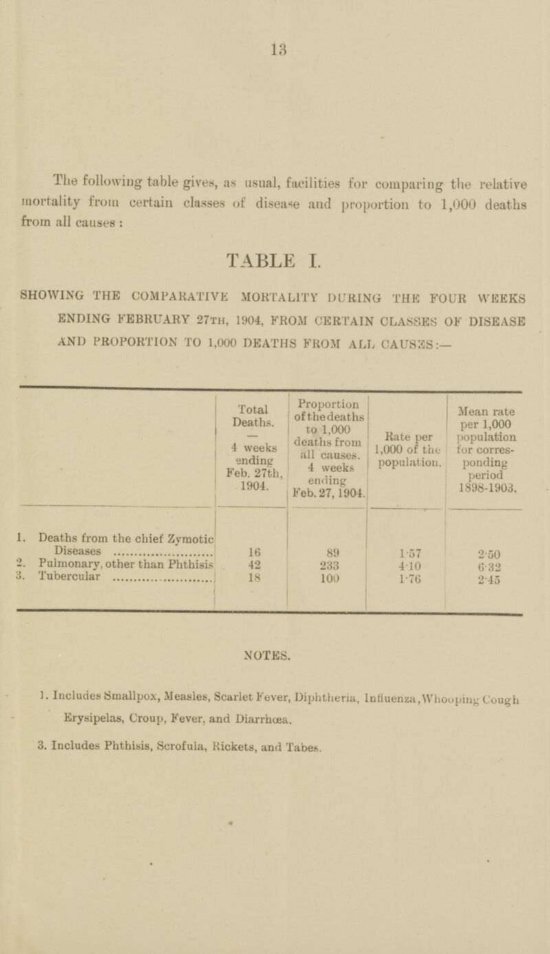 13 The following table gives, as usual, facilities for comparing the relative mortality from certain classes of disease and proportion to 1,000 deaths from all causes : TABLE I. SHOWING THE COMPARATIVE MORTALITY DURING THE FOUR WEEKS ENDING FEBRUARY 27TH, 1904, FROM CERTAIN CLASSES OF DISEASE AND PROPORTION TO 1,000 DEATHS FROM ALL CAUSES:— Total Deaths. 4 weeks ending Feb. 27th, 1904. Proportion of the deaths to 1,000 deaths from all causes. 4 weeks ending Feb. 27, 1904. Rate per 1,000 of the population. Mean rate per 1,000 population for corres ponding period 1898-1903. 1. Deaths from the chief Zymotic Diseases 16 89 1.57 2.50 2. Pulmonary, other than Phthisis 42 233 4.10 6.32 3. Tubercular 18 100 1.76 2.45 NOTES. 1. Includes Smallpox, Measles, Scarlet Fever, Diphtheria, Influenza, Whooping Cough Erysipelas, Croup, Fever, and Diarrhœa. 3. Includes Phthisis, Scrofula, Rickets, and Tabes.
