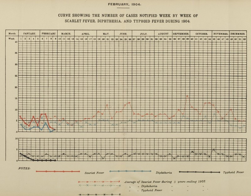 FEBRUARY, 1904. CURVE SHOWING THE NUMBER OF CASES NOTIFIED WEEK BY WEEK OF SCARLET FEVER, DIPHTHERIA, AND TYPHOID FEVER DURING 1904.