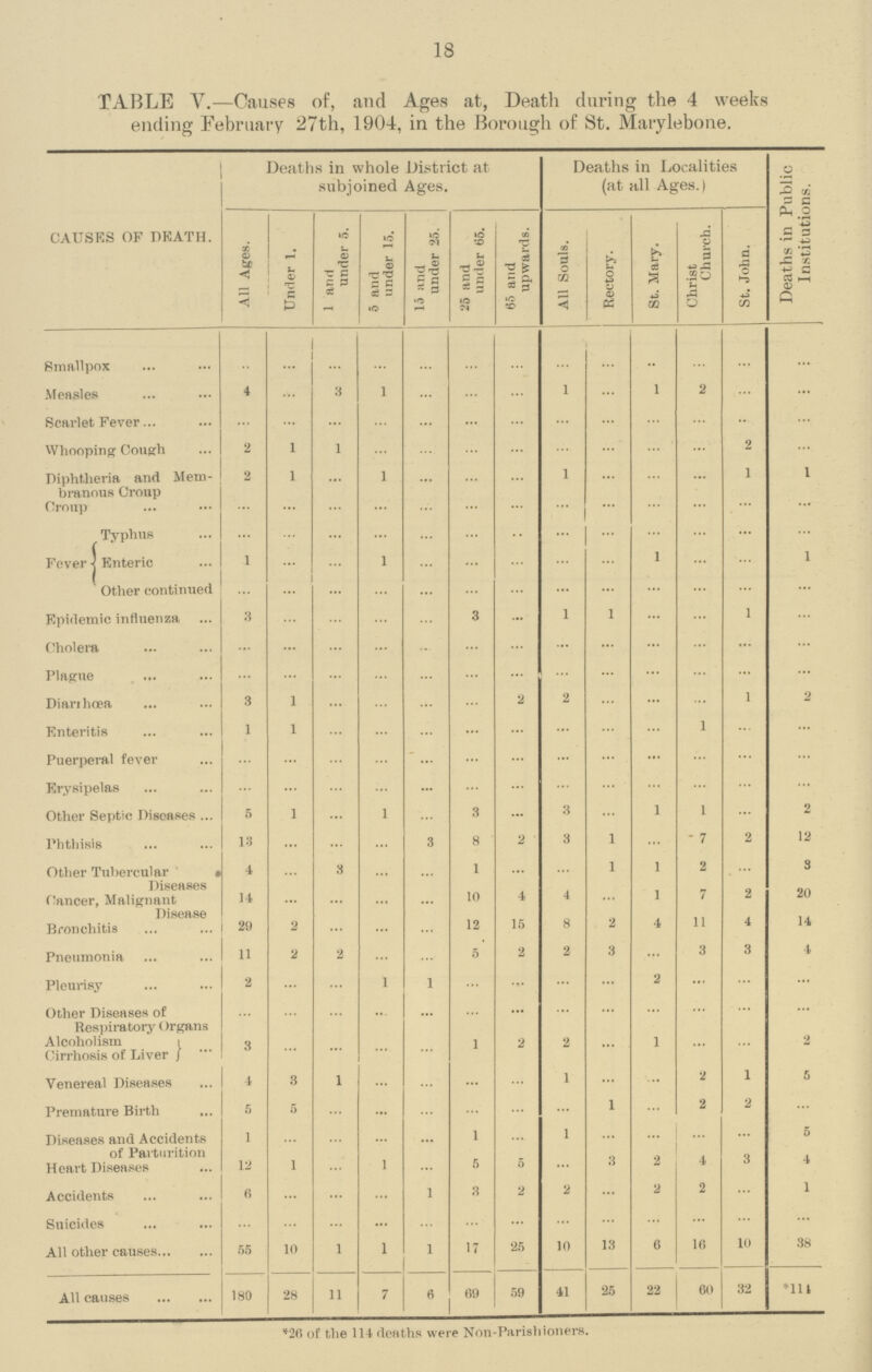 18 TABLE V.—Causes of, and Ages at, Death during the 4 weeks ending February 27th, 1904, in the Borough of St. Marylebone. CAUSES OF DEATH. Deaths in whole District at subjoined Ages. Deaths in Localities (at all Ages.) Deaths in Public Institutions. All Ages. Under 1. 1 and under 5. 5 and under 15. 15 and under 25. 25 and under 65. 65 and upwards. All Souls. Rectory. St. Mary. Christ Church. St. John. Smallpox ... ... ... ... ... ... ... ... ... ... ... ... ... Measles 4 ... 3 1 ... ... ... 1 ... 1 2 ... ... Scarlet Fever ... ... ... ... ... ... ... ... ... ... ... ... ... Whooping Cough 2 1 1 ... ... ... ... ... ... ... ... 2 ... Diphtheria and Mem branous Croup 2 1 ... 1 ... ... ... 1 ... ... ... 1 1 Croup ... ... ... ... ... ... ... ... ... ... ... ... ... Fever Typhus ... ... ... ... ... ... ... ... ... ... ... ... ... Enteric 1 ... ... 1 ... ... ... ... ... 1 ... ... 1 Other continued ... ... ... ... ... ... ... ... ... ... ... ... ... Epidemic influenza 3 ... ... ... ... 3 ... 1 1 ... ... 1 ... Cholera ... ... ... ... ... ... ... ... ... ... ... ... ... Plague ... ... ... ... ... ... ... ... ... ... ... ... ... Diarrhœa 3 1 ... ... ... ... 2 2 ... ... ... 1 2 Enteritis 1 1 ... ... ... ... ... ... ... ... 1 ... ... Puerperal fever ... ... ... ... ... ... ... ... ... ... ... ... ... Erysipelas ... ... ... ... ... ... ... ... ... ... ... ... ... Other Septic Diseases ... 5 1 1 3 3 1 2 Phthisis 13 3 8 2 3 1  7 2 12 Other Tubercular Diseases 4 ... 3 ... ... 1 ... ... 1 1 2 ... 3 Cancer, Malignant Disease 14 ... ... ... ... 10 4 4 ... 1 7 2 20 Bronchitis 29 2 ... ... ... 12 15 8 2 4 11 4 14 Pneumonia 11 2 2 ... ... 5 2 2 3 ... 3 3 4 Pleurisy 2 ... ... 1 1 ... ... ... ... 2 ... ... ... Other Diseases of Respiratory Organs ... ... ... ... ... ... ... ... ... ... ... ... ... Alcoholism Cirrhosis of Liver 3 ... ... ... ... 1 2 2 ... 1 ... ... 2 Venereal Diseases 4 8 1 ... ... ... ... 1 ... ... 2 1 5 Premature Birth 5 5 ... ... ... ... ... ... 1 ... 2 2 ... Diseases and Accidents of Parturition 1 ... ... ... ... 1 ... 1 ... ... ... ... 5 Heart Diseases 12 1 ... 1 ... 5 5 ... 3 2 4 3 4 Accidents 6 ... ... ... 1 3 2 2 ... 2 2 ... 1 Suicides ... ... ... ... ... ... ... ... ... ... ... ... ... All other causes 55 10 1 1 1 17 25 10 13 6 16 10 38 All causes 180 28 11 7 6 69 59 41 25 22 60 32 *114 *26 of the 114 deaths were Non-Parishioners.