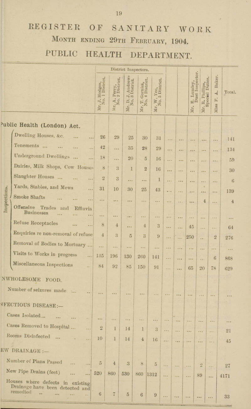 19 REGISTER OF SANITARY WORK Month ending 29th February, 1904. PUBLIC HEALTH DEPARTMENT. District Inspectors. Mr. E.Lumley, Dust, Inspector. Mr. R.Phillips, Speoial Duties. Miss F.A.Baker. Total. Mr. J.Hodges, No. 1 District. Mr. A.Perry, No. 2 District. Mr. D.J.Andrews No. 3 District. Mr. T.Gorniot, No. 4 District. Mr. W.Yeo, No. 5 District. Public Health (London) Act. Inspections. Dwelling Houses, &c. 26 29 25 30 31 ... ... ... ... ... 141 Tenements 42 ... 35 28 29 ... ... ... ... ... 134 Underground Dwellings 18 ... 20 5 16 ... ... ... ... ... 59 Dairies, Milk Shops, Cow Houses 8 3 1 2 16 ... ... ... ... ... 30 Slaughter Houses 2 3 ... ... 1 ... ... ... ... ... 6 Yards, Stables, and Mews 31 10 30 25 43 ... ... ... ... ... 139 Smoke Shafts ... ... ... ... ... ... ... ... 4 ... 4 Offensive Trades and Effluvia Businesses ... ... ... ... ... ... ... ... ... ... ... Refuse Receptacles 8 4 ... 4 3 ... ... 45 ... ... 64 Enquiries re non-removal of refuse 4 3 5 3 9 ... ... 250 ... 2 276 Removal of Bodies to Mortuary ... ... ... ... ... ... ... ... ... ... ... Visits to Works in progress 135 196 130 260 141 ... ... ... ... 6 868 Miscellaneous Inspections 84 92 85 150 91 ... ... 65 20 78 629 NWHOLESOME FOOD. Number of seizures made ... ... ... ... ... ... ... ... ... ... ... NFECTIOUS DISEASE:— Cases Isolated ... ... ... ... ... ... ... ... ... ... ... Cases Removed to Hospital 2 1 14 1 3 ... ... ... ... ... 21 Rooms Disinfected 10 1 14 4 16 ... ... ... ... ... 45 NEW DRAINAGE:— Number of Plans Passed 5 4 3 8 5 ... ... ... 2 ... 27 New Pipe Drains (feet) 520 860 530 860 1312 ... ... ... 89 ... 4171 Houses where defects in existing Drainage have been detected and remedied 6 7 5 6 9 ... ... ... ... ... 33