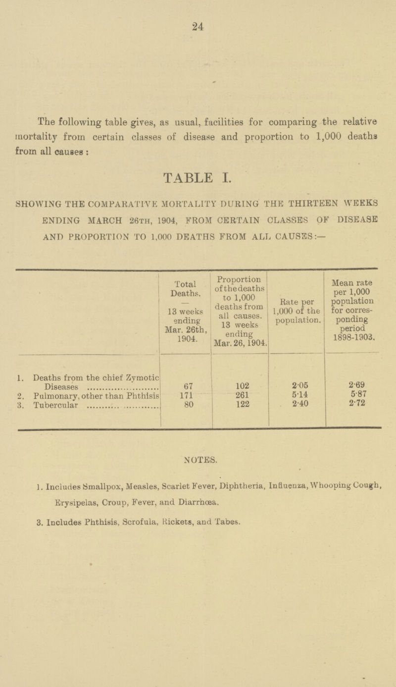 24 The following table gives, as usual, facilities for comparing the relative mortality from certain classes of disease and proportion to 1,000 deaths from all causes: TABLE I. SHOWING THE COMPARATIVE MORTALITY DURING THE THIRTEEN WEEKS ENDING MARCH 26TH, 1904, FROM CERTAIN CLASSES OF DISEASE AND PROPORTION TO 1,000 DEATHS FROM ALL CAUSES:— Total Deaths. 13 weeks ending Mar. 26th, 1904. Proportion of the deaths to 1,000 deaths from all causes. 13 weeks ending Mar. 26,1904. Rate per 1,000 of the population. Mean rate per 1,000 population for corres ponding period 1898-1903. 1. Deaths from the chief Zymotic Diseases 67 102 2.05 2.69 2. Pulmonary, other than Phthisis 171 261 5.14 5.87 3. Tubercular 80 122 2.40 2.72 NOTES. 1. Includes Smallpox, Measles, Scarlet Fever, Diphtheria, Influenza, Whooping Cough, Erysipelas, Croup, Fever, and Diarrhœa. 3. Includes Phthisis, Scrofula, Rickets, and Tabes.