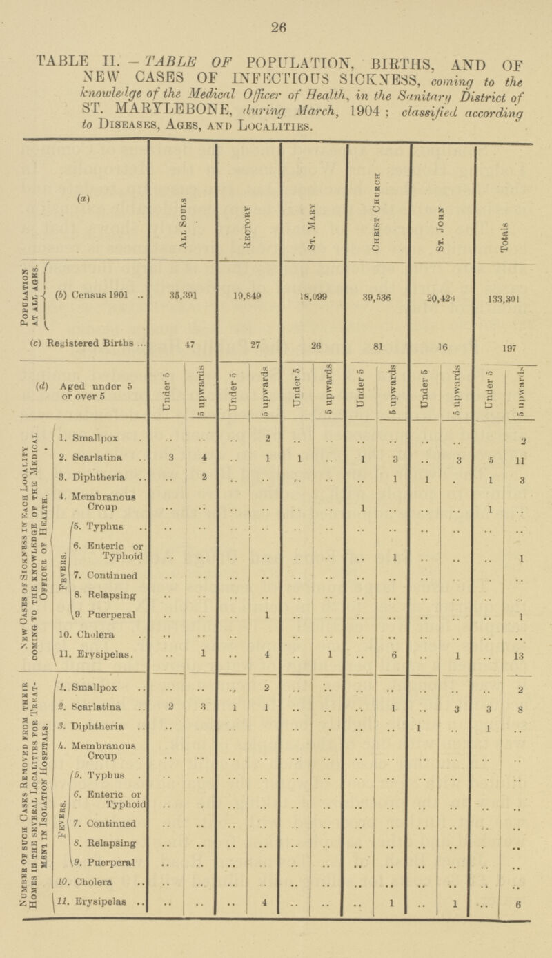 26 TABLE II.–TABLE OF POPULATION, BIRTHS, AND OF NEW CASES OF INFECTIOUS SICKNESS, coming to the knowledge of the Medical Officer of Health, in the Sanitary District of ST. MARYLEBONE, during March, 1904 : classified accordinq to Diseases, Ages, and Localities. (a) All Souls Rectory St. Mary Christ Church St. John Totals Population at all ages. (b) Census 1901 35,391 19,849 18,099 39,536 20,426 133,301 (c) Registered Births 47 27 26 81 16 197 (d) Aged under 5 or over 5 Under 5 5 upwards Under 5 5 upwards Under 5 5 upwards Under 5 5 upwards Under 5 5 upwards Under 5. 5 upwards. New Cases of sickness in each locality coming to the knowledge of the medical officer of Health. 1. Smallpox .. .. .. 2 .. .. .. .. .. .. .. 2 2. Scarlatina 3 4 .. 1 .. .. 1 3 .. 3 5 11 3. Diphtheria .. 2 .. .. .. .. .. 1 1 .. 1 3 4. Membranous Croup .. .. .. .. .. .. 1 .. .. .. 1 .. Fevers. 5. Typhus .. .. .. .. .. .. .. .. .. .. .. .. 6. Enteric or Typhoid .. .. .. .. .. .. .. 1 .. .. .. 1 7. Continued .. .. .. .. .. .. .. .. .. .. .. .. 8. Relapsing .. .. .. .. .. .. .. .. .. .. .. .. 9. Puerperal .. .. .. .. .. .. .. .. .. .. .. 1 10. Cholera .. .. .. .. .. .. .. .. .. .. .. .. 11. Erysipelas. .. 1 .. 4 .. 1 .. 6 .. 1 .. 13 Number of such Cases Removed from there Homes in the several localities for Treat¬ ment in Isolation Hospitals. 1. Smallpox .. .. .. 2 .. .. .. .. .. .. .. 2 2. Scarlatina 2 3 1 1 .. .. .. 1 .. 3 3 8 3. Diphtheria .. .. .. .. .. .. .. .. 1 .. 1 .. 4. Membranous Croup .. .. .. .. .. .. .. .. .. .. .. .. FEVERS. 5. Typhus .. .. .. .. .. .. .. .. .. .. .. .. 6. Enteric or Typhoid .. .. .. .. .. .. .. .. .. .. .. .. 7. Continued .. .. .. .. .. .. .. .. .. .. .. .. 8. Relapsing .. .. .. .. .. .. .. .. .. .. .. .. 9. Puerperal .. .. .. .. .. .. .. .. .. .. .. .. 10. Cholera .. .. .. .. .. .. .. .. .. .. .. .. 11. Erysipelas .. .. .. 4 .. .. .. 1 .. 1 .. 6