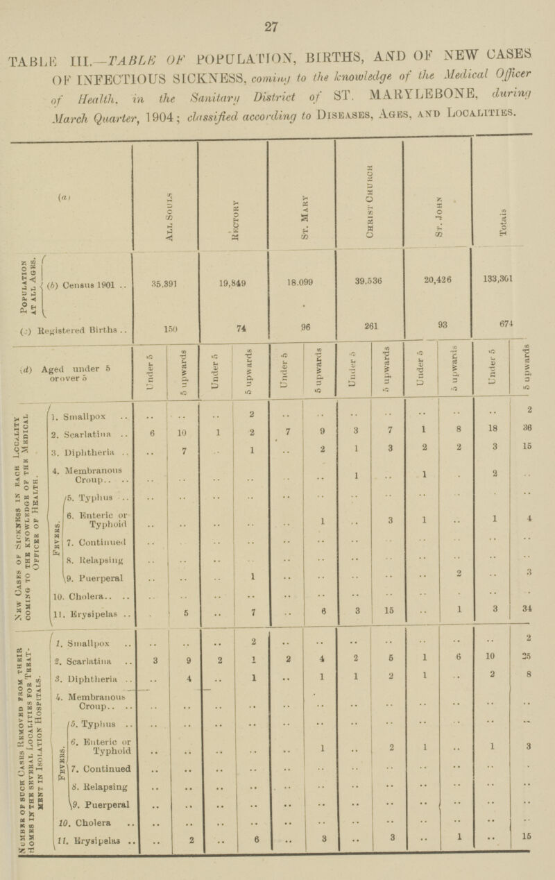 27 TABLE III.— TABLE OF POPULATION, BIRTHS, AND OF NEW CASES OF INFECTIOUS SICKNESS, coming to the knowledge, of the Medical Officer of Health, in the Sanitary District of ST. MARYLEBONE, during March Quarter, 1904; classified according to Diseases, Ages, and Localities. (a) All Souls Rectory St. Mary Christ Church St. John Totals Population at all ages. (b) Census 1901 35,391 19,849 18,099 39,536 20,426 133,301 (c) Registered Births 150 74 96 261 93 674 (d) Aged under 5 or over 5 Under 5 5 upwards Under 5 5 upwards Under 5 5 upwards Under 5 5 upwards Under 5 5 upwards Under 5 5 upwards. New Cases of sickness in each locality coming to the knowledge of the medical officer of Health. 1. Smallpox .. .. .. 2 .. .. .. .. .. .. .. 2 2. Scarlatina 6 10 1 2 7 9 3 7 1 8 18 36 3. Diphtheria .. 7 .. 1 .. 2 1 3 2 2 3 15 4. Membranous Croup .. .. .. .. .. .. 1 .. 1 .. 2 .. Fevers. 5. Typhus .. .. .. .. .. .. .. .. .. .. .. .. 6. Enteric or Typhoid .. .. .. .. .. 1 .. 3 1 .. 1 4 7. Continued .. .. .. .. .. .. .. .. .. .. .. .. 8. Relapsing .. .. .. .. .. .. .. .. .. .. .. .. 9. Puerperal .. .. .. 1 .. .. .. .. .. 2 .. 3 10. Cholera .. .. .. .. .. .. .. .. .. .. .. .. 11. Erysipelas .. 5 .. 7 .. 6 3 15 .. 1 3 34 Number of such Cases Removed from there Homes in the several localities for Treat¬ ment in Isolation Hospitals. 1. Smallpox .. .. .. 2 .. .. .. .. .. .. .. 2 2. Scarlatina 3 9 2 1 2 4 2 5 1 6 10 25 3. Diphtheria .. 4 .. 1 •• 1 1 2 1 .. 2 8 4. Membranous Croup .. .. .. .. .. .. .. .. .. .. .. .. Fevers. 5. Typhus .. .. .. .. .. .. .. .. .. .. .. .. 6. Enteric or Typhoid .. .. .. .. .. 1 .. 2 1 .. 1 3 7. Continued .. .. .. .. .. .. .. .. .. .. .. .. 8. Relapsing .. .. .. .. .. .. .. .. .. .. .. .. 9. Puerperal .. .. .. .. .. .. .. .. .. .. .. .. 10. Cholera .. .. .. .. .. .. .. .. .. .. .. .. 11. Erysipelas .. 2 .. 6 .. 3 .. 3 .. 1 .. 15