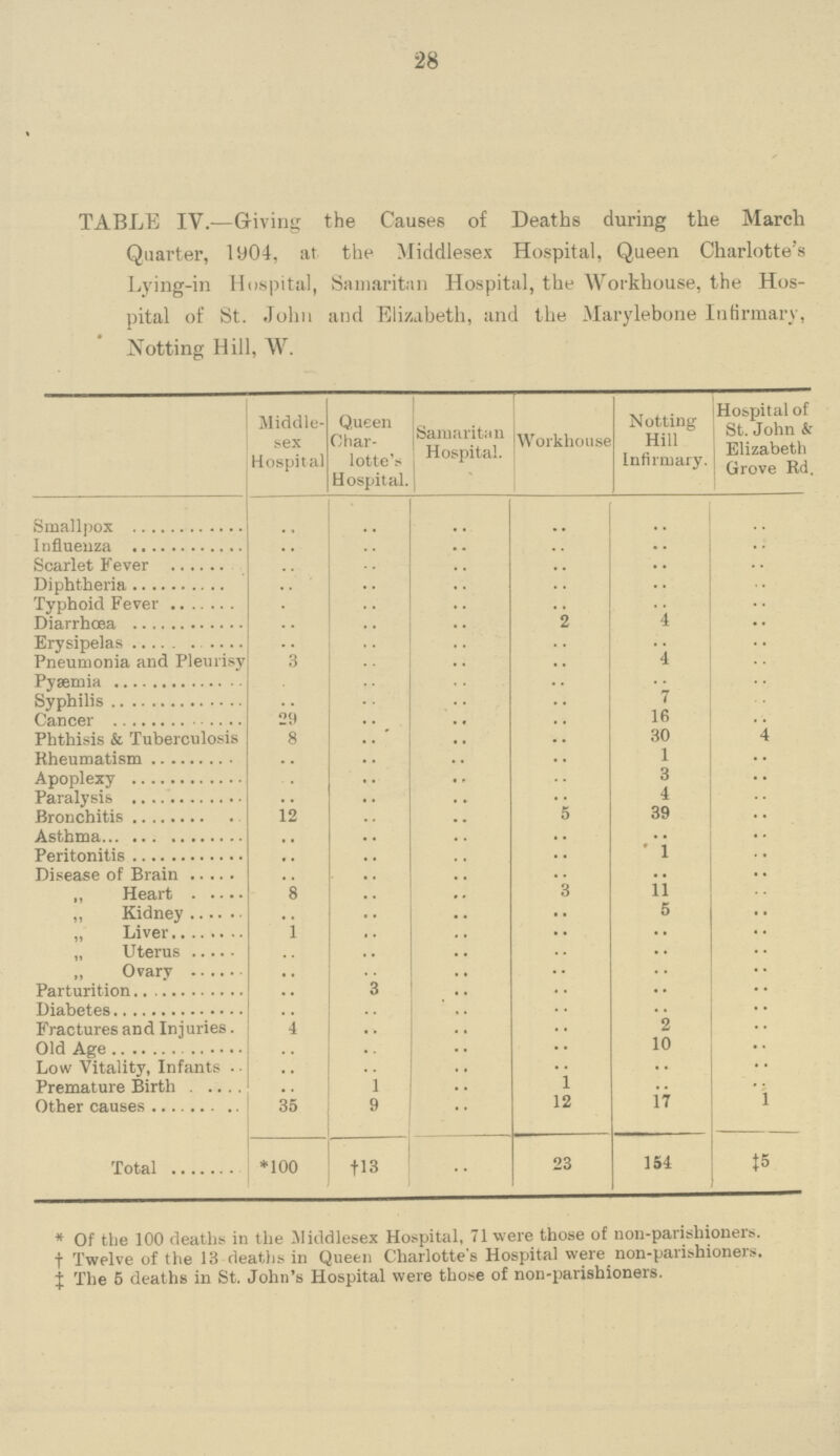 28 TABLE IV.—Giving the Causes of Deaths during the March Quarter, 1904, at the Middlesex Hospital, Queen Charlotte's Lying-in Hospital, Samaritan Hospital, the Workhouse, the Hos pital of St. John and Elizabeth, and the Marylebone Infirmary, Notting Hill, W. Middle sex Hospital Queen Char lotte's Hospital Samaritan Hospital. Workhouse Notting Hill Infirmary. Hospital of St. John & Elizabeth Grove Rd. Smallpox .. .. .. .. .. .. Influenza .. .. .. .. .. .. Scarlet Fever .. .. .. .. .. .. Diphtheria .. .. .. .. .. .. Typhoid Fever .. .. .. .. .. .. diarrhœa .. .. .. 2 4 .. Erysipelas .. .. .. .. .. .. Pneumonia and Pleurisy 3 .. .. .. 4 .. Pyaemia .. .. .. .. .. .. Syphilis .. .. .. .. 7 .. Cancer 29 .. .. .. 16 .. Phthisis & Tuberculosis 8 .. .. .. 30 .. Rheumatism .. .. .. .. 1 .. Apoplexy .. .. .. .. 3 .. Paralysis .. .. .. .. 4 .. Bronchitis 12 .. .. .. 39 .. Asthma .. .. .. .. .. .. Peritonitis .. .. .. .. 1 .. Disease of Brain .. .. .. .. .. .. „ Heart 8 .. .. 3 11 .. „ Kidney .. .. .. 3 11 .. „ Liver 1 .. .. .. .. .. „ Uterus .. .. .. .. .. .. „ Ovary .. .. .. .. .. .. Parturition .. 3 .. .. .. .. Diabetes .. .. .. .. .. .. Fractures and Injuries. 4 .. .. .. 2 .. Old Age .. .. .. .. 10 .. Low Vitality, Infants . .. .. .. .. .. .. Premature Birth .. 1 .. 1 .. .. Other causes 35 9 .. 12 17 1 Total *100 †13 .. 23 154 ‡5 * Of the 100 deaths in the Middlesex Hospital, 71 were those of non-parishioners, † Twelve of the 13 deaths in Queen Charlotte's Hospital were non-parishioners. ‡ The 5 deaths in St. John's Hospital were those of non-parishioners.