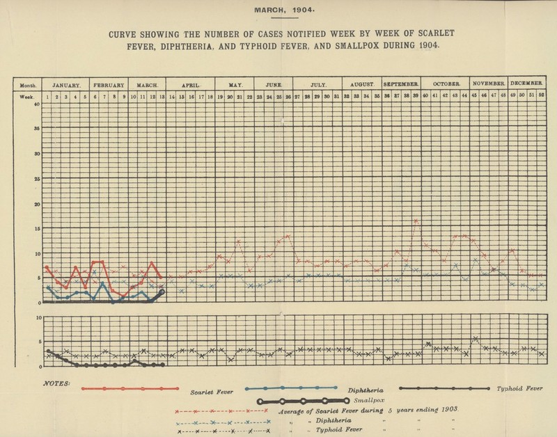 MARCH, 1904. CURVE SHOWING THE NUMBER OF CASES NOTIFIED WEEK BY WEEK OF SCARLET FEVER, DIPHTHERIA, AND TYPHOID FEVER, AND SMALLPOX DURING 1904.