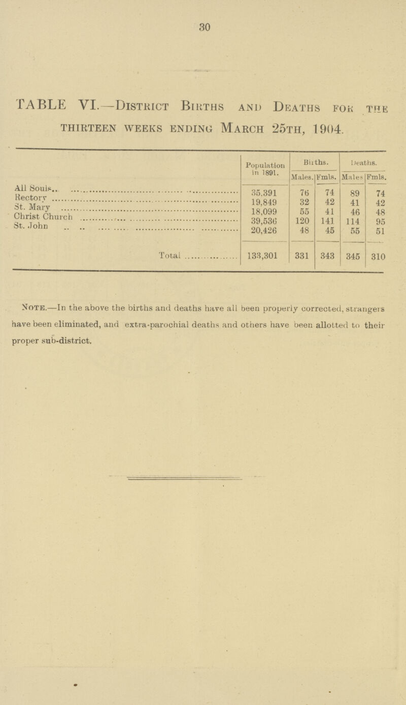 30 TABLE VI.—District Births and Deaths for the thirteen weeks ending march 25th, 1904. Population in 1891. Births. Deaths. Males. Fmls. Males Fmls. All Souls 35,391 76 74 89 74 Rectory 19,849 32 42 41 42 St. Mary 18,099 55 41 46 48 Christ Church 39,536 120 141 114 95 St. John 20,426 48 45 55 51 Total 133,301 331 343 345 310 Note.—In the above the births and deaths have all been properly corrected, strangers have been eliminated, and extra-parochial deaths and others have been allotted to their proper sub-district.