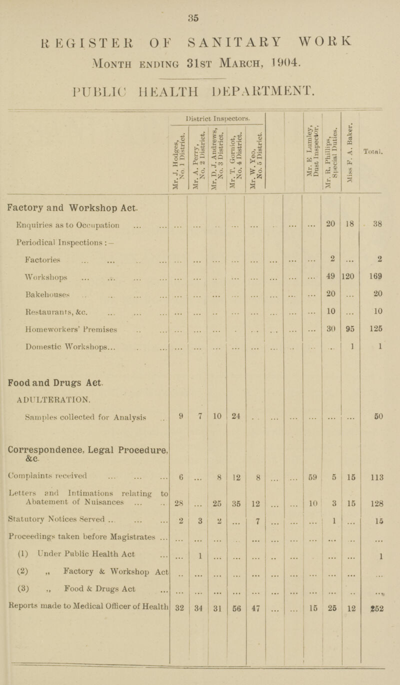 35 REGISTER OF SANITARY WORK Month ending 31st March, 1904. PUBLIC HEALTH DEPARTMENT. District Inspectors. Mr. E Lumley, Dust Inspector, Mr. R. Phillips, Special Duties. Miss F. A. Baker. Total. Mr. J. Hodges, No. 1 District. Mr. A. Perry, No. 2 District. Mr. D. J. Andrews, No. 3 District. Mr. T. Gorniot,, No. 4 District. Mr. W. Yeo, No. 5 District. Factory and Workshop Act. Enquiries as to Occupation ... ... ... ... ... ... ... ... 20 18 38 Periodical Inspections:— Factories ... ... ... ... ... ... ... ... 2 ... 2 Workshops ... ... ... ... ... ... ... ... 49 120 169 Bakehouses ... ... ... ... ... ... ... ... 20 ... 20 Restaurants,&c.. ... ... ... ... ... ... ... ... 10 ... 10 Homeworkers' Premises ... ... ... ... ... ... ... ... 30 95 125 Domestic Workshops ... ... ... ... ... ... ... ... ... 1 1 Food and Drugs Aet ADULTERATION. Samples collected for Analysis 9 7 10 24 ... ... ... ... ... ... 50 Correspondence, Legal Procedure, &c. Complaints received 6 ... 8 12 8 ... ... 59 5 15 113 Letters and Intimations relating to Abatement of Nuisances 28 ... 25 35 12 ... ... 10 3 15 128 Statutory Notices Served 2 3 2 ... 7 ... ... ... 1 ... 15 Proceedings taken before Magistrates ... ... ... ... ... ... ... ... ... ... ... (1) Under Public Health Act ... 1 ... ... ... ... ... ... ... ... 1 (2) „ Factory & Workshop Act ... ... ... ... ... ... ... ... ... ... ... (3) „ Food & Drugs Act ... ... ... ... ... ... ... ... ... ... ... Reports made to Medical Officer of Health 32 34 31 56 47 ... ... 15 25 12 252