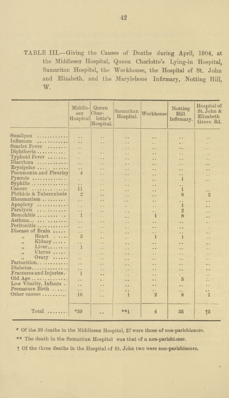 42 TABLE III.—Giving the Causes of Deaths during April, 1904, at the Middlesex Hospital, Queen Charlotte's Lying-in Hospital, Samaritan Hospital, the Workhouse, the Hospital of St. John and Elizabeth, and the Marylebone Infirmary, Notting Hill, W. Middle sex Hospital Queen Char lotte's Hospital. Samaritan Hospital. Workhouse Notting Hill Infirmary. Hospital of St. John & Elizabeth Grove Rd. Smallpox .. .. .. .. .. .. Influenza .. .. .. .. .. .. Scarlet Fever .. .. .. .. .. .. Diphtheria .. .. .. .. .. .. Typhoid Fever .. .. .. .. .. .. Diarrhœa .. .. .. .. .. .. Erysipelas .. .. .. .. .. .. Pneumonia and Pleurisy 4 .. .. .. .. .. Pyæmia .. .. .. .. 1 .. Syphilis .. .. .. .. .. .. Cancer 11 .. .. .. 1 .. Phthisis & Tuberculosis 2 .. .. .. 8 2 Rheumatism .. .. .. .. .. .. Apoplexy .. .. .. .. 1 .. Paralysis .. .. .. .. 2 .. Bronchitis l .. .. .. 8 .. Asthma .. .. .. .. .. .. Peritonitis .. .. .. .. .. .. Disease of Brain .. .. .. .. .. .. ,, Heart .. .. .. 1 1 .. „ Kidney .. .. .. .. .. .. „ Liver 1 .. .. .. .. .. „ Uterus .. .. .. .. .. .. „ Ovary .. .. .. .. .. .. Parturition .. .. .. .. .. .. Diabetes .. .. .. .. .. .. Fractures and Injuries. l .. .. .. .. .. Old Age .. .. .. .. 5 .. Low Vitality, Infants .. .. .. .. .. .. Premature Birth .. .. .. .. .. .. Other causes 16 .. 1 2 8 1 Total *39 .. **1 4 35 †3 * Of the 39 deaths in the Middlesex Hospital, 27 were those of non-parishioners. ** The death in the Samaritan Hospital was that of a non-parishioner. †Of the three deaths in the Hospital of St. John two were non-parishioners.