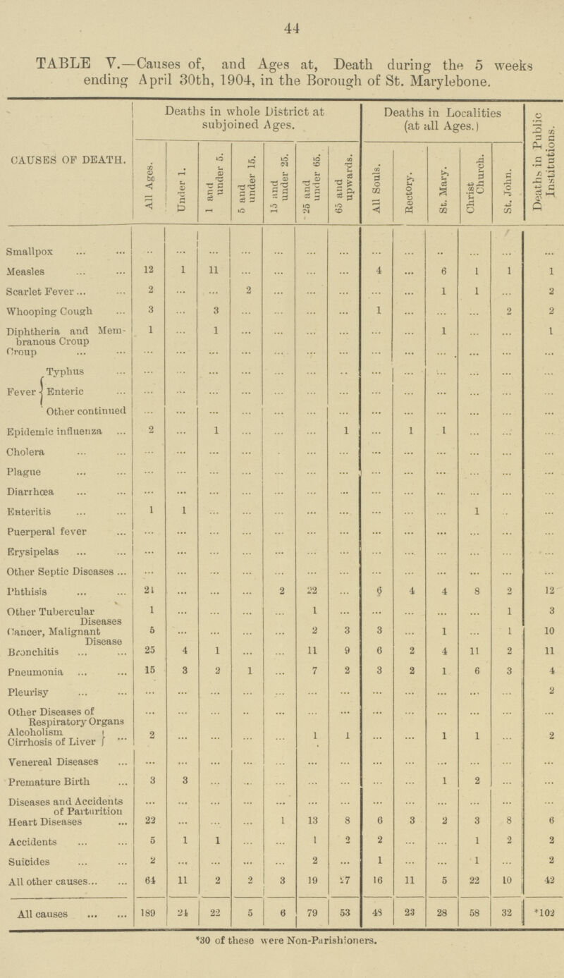 44 TABLE V.—Causes of, and Ages at, Death during the 5 weeks ending April 30th, 1904, in the Borough of St. Marylebone. CAUSES OF DEATH. Deaths in whole District at subjoined Ages. Deaths in Localities (at all Ages.) Deaths in Public Institutions. All Ages. Under 1. 1 and under 5. 5 and under 15. 15 and under 25. 25 and under 65. 65 and upwards. All Souls. Rectory. St. Mary. Christ Church. St. John. Smallpox ... ... ... ... ... ... ... ... ... ... ... ... ... Measles 12 1 11 ... ... ... 4 ... 6 1 1 1 Scarlet Fever 2 ... ... 2 ... ... ... ... ... 1 1 ... 2 Whooping Cough 3 ... 3 ... ... ... ... 1 ... ... ... 2 2 Diphtheria and Mem branous Croup 1 ... 1 ... ... ... ... ... ... ... ... ... 1 Croup ... ... ... ... ... ... ... ... ... ... ... ... ... Fever Typhus ... ... ... ... ... ... ... ... ... ... ... ... ... Enteric ... ... ... ... ... ... ... ... ... ... ... ... ... Other continued ... ... ... ... ... ... ... ... ... ... ... ... ... Epidemic influenza 2 ... 1 ... ... ... 1 ... 1 1 ... ... ... Cholera ... ... ... ... ... ... ... ... ... ... ... ... ... Plague ... ... ... ... ... ... ... ... ... ... ... ... ... Diarrhœa ... ... ... ... ... ... ... ... ... ... ... ... ... Enteritis 1 1 ... ... ... ... ... ... ... ... 1 ... ... Puerperal fever ... ... ... ... ... ... ... ... ... ... ... ... ... Erysipelas ... ... ... ... ... ... ... ... ... ... ... ... ... Other Septic Diseases ... ... ... ... ... ... ... ... ... ... ... ... ... Phthisis 21 ... ... ... 2 22 ... 6 4 4 8 2 12 Other Tubercular Diseases 1 ... ... ... ... 1 ... ... ... ... ... 1 3 Cancer, Malignant Disease 5 ... ... ... ... 2 3 3 ... 1 ... 1 10 Bronchitis 25 4 1 ... ... 11 9 6 2 4 11 2 11 Pneumonia 15 3 2 1 ... 7 2 3 2 1 6 3 4 Pleurisy ... ... ... ... ... ... ... ... ... ... ... ... 2 Other Diseases of Respiratory Organs ... ... ... ... ... ... ... ... ... ... ... ... ... Alcoholism Cirrhosis of Liver 2 ... ... ... ... 1 1 ... ... 1 1 ... 2 Venereal Diseases ... ... ... ... ... ... ... ... ... ... ... ... ... Premature Birth 3 3 ... ... ... ... ... ... ... 1 2 ... ... Diseases and Accidents of Parturition ... ... ... ... ... ... ... ... ... ... ... ... ... Heart Diseases 22 ... ... ... 1 13 8 6 3 2 3 8 6 Accidents 5 1 1 ... ... 1 2 2 ... ... 1 2 2 Suicides 2 ... ... ... ... 2 ... 1 ... ... 1 ... 2 All other causes 64 11 2 2 3 19 27 16 11 5 22 10 42 All causes 189 24 22 5 6 79 53 48 23 28 58 32 *102 *30 of these were Non-Parishioners.