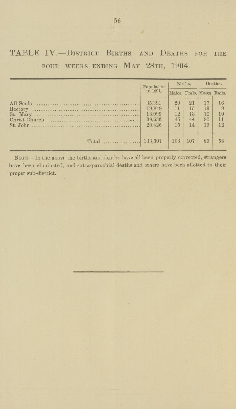 56 TABLE IV.—District Births and Deaths for the four weeks ending may 28th, 1904. Population in 1891. Births. Deaths. Males. Fmls. Males Fmls. All Souls 35,391 20 21 17 16 Rectory 19,849 11 15 13 9 St. Mary 18,099 12 13 10 10 Christ Church 39,536 45 44 30 11 St. John 20,426 15 14 19 12 Total 133,301 103 107 89 58 Note. —In the above the births and deaths have all been properly corrected, strangers have been eliminated, and extra-parochial deaths and others have been allotted to their proper sub-district.