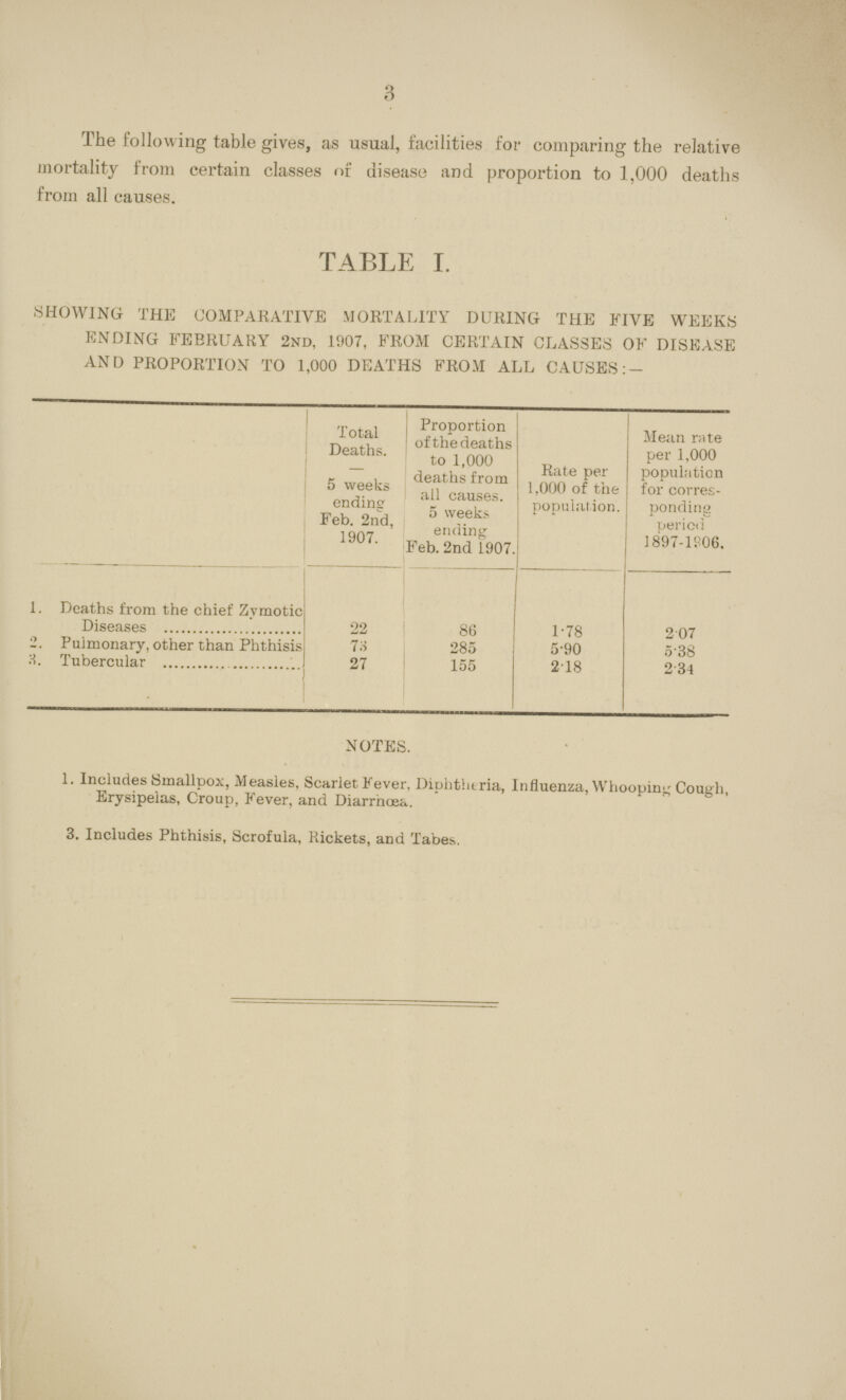 3 The following table gives, as usual, facilities for comparing the relative mortality from certain classes of disease and proportion to 1,000 deaths from all causes. TABLE I. SHOWING THE COMPARATIVE MORTALITY DURING THE FIVE WEEKS ENDING FEBRUARY 2ND, 1007, FROM CERTAIN CLASSES OF DISEASE AND PROPORTION TO 1,000 DEATHS FROM ALL CAUSES Total Deaths. — 5 weeks ending Feb. 2nd, 1907. Proportion of the deaths to 1,000 deaths from all causes. 5 weeks ending Feb. 2nd 1907. Rate per 1,000 of the population. Mean rate per 1,000 population for corres ponding period 1897-1P06. 1. Deaths from the chief Zvmotic Diseases 22 86 1.78 2.07 2. Pulmonary, other than Phthisis 73 285 5.90 5.38 3. Tubercular 27 155 2.18 2.34 NOTES. 1. Includes Smallpox, Measles, Scarlet Fever. Diphtheria, Influenza, Whooping Cough, Erysipelas, Croup, Fever, and Diarrhoea. 3. Includes Phthisis, Scrofula, Rickets, and Tabes.