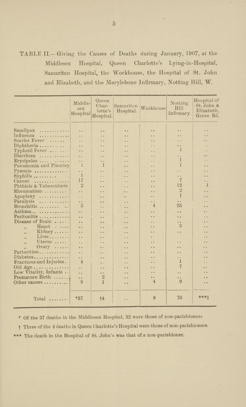 5 TABLE II.—Giving the Causes of Deaths during January, 1907, at the Middlesex Hospital, Queen Charlotte's Lying-in-Hospital, Samaritan Hospital, the Workhouse, the Hospital of St. John and Elizabeth, and the Marylebone Infirmary, Notting Hill, W. Middle sex Hospital Queen Char lotte's Hospital. Samaritan Hospital. Workhouse Notting Hill Infirmary. Hospital of St. John & Elizabeth, Grove Rd. Smallpox .. .. .. .. .. .. Influenza .. .. .. .. •• .. Scarlet Fever .. .. .. .. .. .. Diphtheria .. .. .. .. .. .. Typhoid Fever .. .. .. .. 1 .. Diarrhœa .. .. .. .. .. .. Erysipelas .. .. .. .. 1 .. Pneumonia and Pleurisy 1 1 .. .. 1 .. Pyaemia .. .. .. .. .. .. Syphilis 1 .. .. .. .. .. Cancer 17 .. .. .. 7 .. Phthisis & Tuberculosis 2 .. .. .. 12 1 Rheumatism .. .. .. .. 2 .. Apoplexy .. .. .. .. 1 .. Paralysis .. .. .. .. .. .. Bronchitis 3 .. .. 4 25 .. Asthma .. .. .. .. .. .. Peritonitis .. .. .. .. .. .. Disease of Brain .. .. .. .. .. .. Heart .. .. .. .. 3 .. „ Kidney .. .. .. .. .. .. „ Liver .. .. .. .. .. .. „ Uterus .. .. .. .. .. .. „ Ovary .. .. .. .. .. .. Parturition .. .. .. .. .. .. Diabetes .. .. .. .. .. .. Fractures and Injuries. 4 .. .. .. 1 .. Old Age .. .. .. .. 7 .. Low Vitality, Infants .. .. .. .. .. .. Premature Birth .. 2 .. .. .. .. Other causes 9 1 .. 4 9 .. Total *37 †4 .. 8 70 ***1 *Of the 37 deaths in the Middlesex Hospital, 32 were those of non-parishioners †Three of the 4 deaths in Queen Charlotte's Hospital were those of non-parishioners. ***The death in the Hospital of St. John's was that of a non-parishioner.