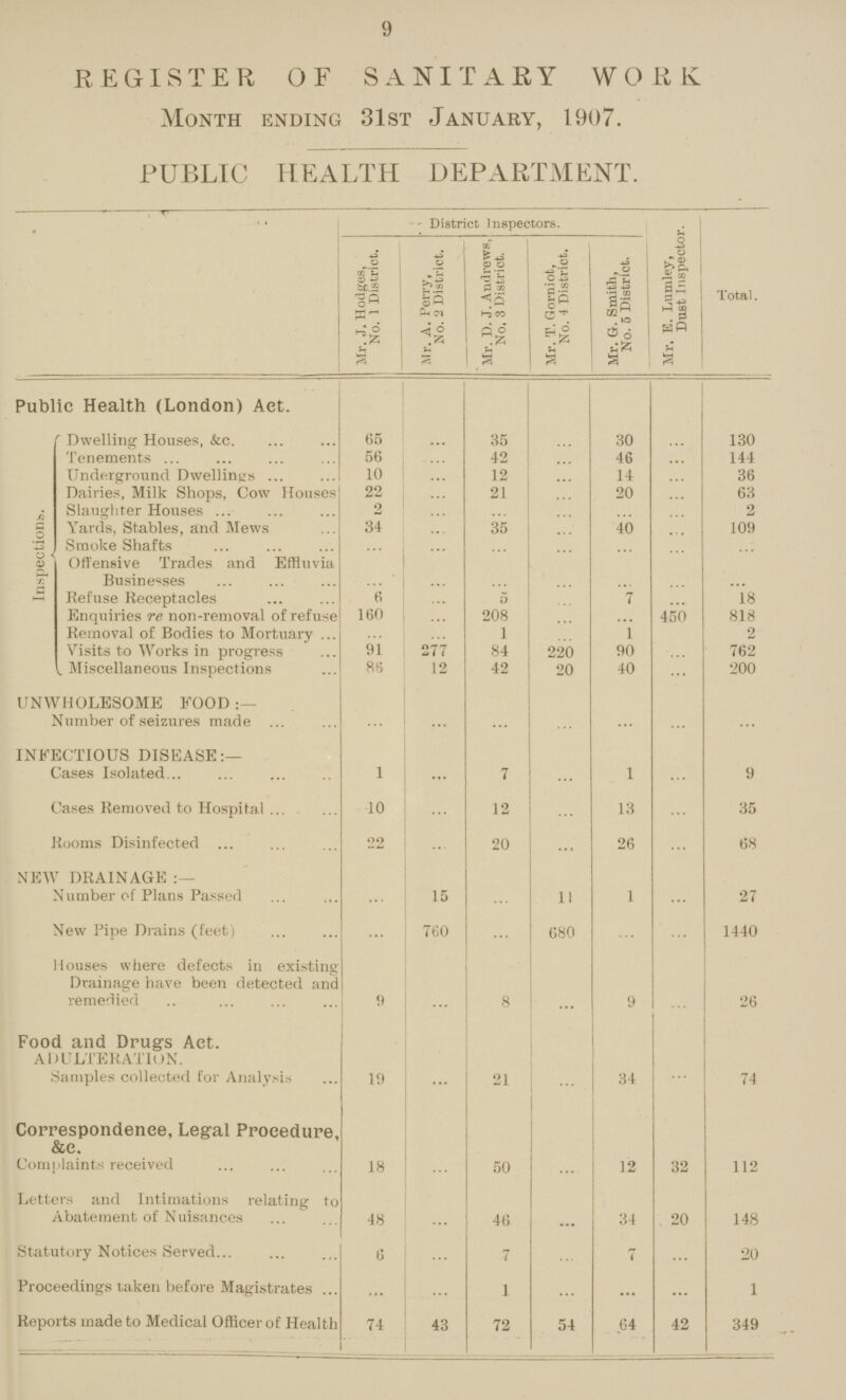 9 REGISTER OF SANITARY WORK Month ending 31st January, 1907. PUBLIC HEALTH DEPARTMENT. District Inspectors. | Mr. E. Lumley, Dust Inspector. Total. Mr. J. Hodges, ! No. 1 District. Mr. A. Perry, No. 2 District. Mr. D. J. Andrews, No. 3 District. Mr. T. Gorniot, No. 4 District. Mr. G. Smith, No. 5 District. Public Health (London) Act. Inspections. Dwelling Houses, &c. 65 ... 35 ... 30 ... 130 Tenements 56 ... 42 ... 46 ... 144 Underground Dwellings 10 ... 12 ... 14 ... 36 Dairies, Milk Shops, Cow Houses 22 ... 21 ... 20 ... 63 Slaughter Houses 2 ... ... ... ... ... 2 Yards, Stables, and Mews 34 ... 35 ... 40 ... 109 Smoke Shafts ... ... ... ... ... ... ... Offensive Trades and Effluvia Businesses ... ... ... ... ... ... ... Refuse Receptacles 6 ... 5 ... 7 ... 18 Enquiries re non-removal of refuse 160 ... 208 ... ... 450 818 Removal of Bodies to Mortuary ... ... 1 ... 1 ... 2 Visits to Works in progress 91 277 84 220 90 ... 762 Miscellaneous Inspections 86 12 42 20 40 ... 200 UNWHOLESOME FOOD Number of seizures made ... ... ... ... ... ... ... INFECTIOUS DISEASE:— Cases Isolated 1 ... 7 ... 1 ... 9 Cases Removed to Hospital 10 ... 12 ... 13 ... 35 Rooms Disinfected 22 ... 20 ... 26 ... 68 NEW DRAINAGE Number of Plans Passed ... 15 ... 11 1 ... 27 New Pipe Drains (feet) ... 760 ... 680 ... ... 1440 Houses where defects in existing Drainage have been detected and remedied 9 ... 8 ... 9 ... 26 Food and Drugs Act. ADULTERATION. Samples collected for Analysis 19 ... 21 ... 34 ... 74 Correspondence, Legal Procedure, &e. Complaints received 18 ... 50 ... 12 32 112 Letters and Intimations relating to Abatement of Nuisances 48 ... 46 ... 34 20 148 Statutory Notices Served 6 ... 7 ... 7 ... 20 Proceedings taken before Magistrates ... ... 1 ... ... ... 1 Reports made to Medical Officer of Health 74 43 72 54 64 42 349