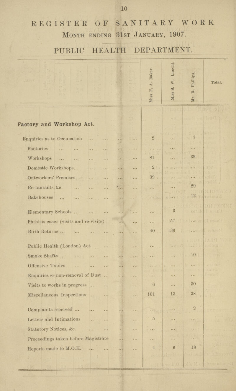 10 REGISTER OF SANITARY WORK Month ending 31st January, 1907. PUBLIC HEALTH DEPARTMENT. Miss F. A. Baker. Miss S. W. Limont. Mr. R. Phillips, Total. Factory and Workshop Act. Enquiries as to Occupation 2 ... 7 Factories ... ... ... Workshops 81 ... 39 Domestic Workshops 2 ... ... Outworkers' Premises 39 ... ... Restaurants, &c. ... ... 29 Bakehouses ... ... 12 Elementary Schools ... 3 ... Phthisis cases (visits and re-visits) ... 57 ... Birth Returns 40 136 ... Public Health (London) Act ... ... ... Smoke Shafts ... ... 10 Offensive Trades ... ... ... Enquiries re non-removal of Dust ... ... ... Visits to works in progress 6 ... 30 Miscellaneous Inspections 101 13 28 Complaints received ... ... 2 Letters and Intimations 5 ... ... Statutory Notices, &c. ... ... ... Proceedings taken before Magistrate ... ... ... Reports made to M.O.H. 4 6 18