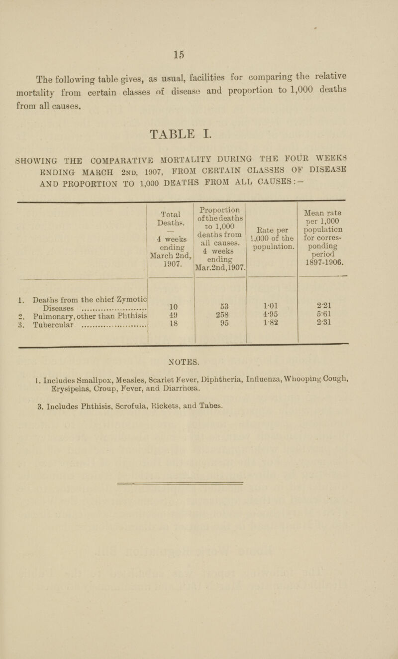 15 The following table gives, as usual, facilities for comparing the relative mortality from certain classes of disease and proportion to 1,000 deaths from all causes. TABLE I. SHOWING THE COMPARATIVE MORTALITY DURING THE FOUR WEEKS ENDING MARCH 2ND, 1907, FROM CERTAIN CLASSES OF DISEASE AND PROPORTION TO 1,000 DEATHS FROM ALL CAUSES Total Deaths. — 4 weeks ending March 2nd, 1907. Proportion of the deaths to 1,000 deaths from all causes. 4 weeks ending Mar.2nd, 1907. Rate per 1,000 of the population. Mean rate per 1,000 population for corres ponding period 1897-1906. 1. Deaths from the chief Zymotic Diseases 10 53 1.01 2.21 2. Pulmonary, other than Phthisis 49 258 4.95 5.61 3. Tubercular 18 95 1.82 2.31 NOTES. 1. Includes Smallpox, Measles, Scarlet Fever, Diphtheria, Influenza, Whooping Cough, Erysipelas, Croup, Fever, and Diarrhoea. 3. Includes Phthisis, Scrofula, Rickets, and Tabes.