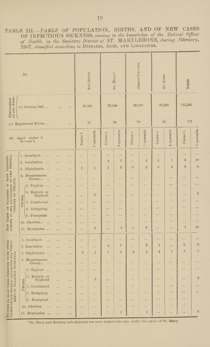 19 TABLE III. - TABLE OF POPULATION, BIRTHS, AND OF NEW CASES OF INFECTIOUS SICKNESS, comming to the knowledge of the Medical Officer of Health, in the Sanitary District of ST. MARYLEBONE, during February, 1907, classified according to Diseases, Ages, and Localities. (a) All Souls St. Mary* Christ Church St. John Totals population at all agks. (b) Census 1901 35.391 37.948 39.536 20,426 133,301 (c) Registered Births 31 38 79 29 177 (d) Aged under 5 or over 5 Under 5 5 upwards Under 6 J i 5 upwards Under 5 5 upwards Under 5 5 upwards Under 5 5 upwards New Casks of Sickness in each Locality coming to the knowledge of the medical Officer of Health. 1. Smallpox .. .. .. .. .. .. .. .. .. .. 2. Scarlatina. .. .. 4 7 .. 2 2 1 6 10 3. Diphtheria . 3 1 1 3 3 2 2 2 9 8 4. Membranous Croup .. .. .. .. .. .. .. .. .. .. 5. Typhus .. .. .. .. .. .. .. .. .. .. Fevers. (5. Enteric or Typhoid .. .. .. .. .. .. .. .. .. .. 7. Continued .. .. .. .. .. .. .. .. .. .. 8. Relapsing .. .. .. .. .. .. .. .. .. .. 9. Puerperal .. .. .. .. .. .. .. .. .. .. 10. Cholera. .. .. .. .. .. .. .. .. .. .. 11. Erysipelas .. .. .. 5 1 6 .. .. l 13 Number ok such Cases Removed from their homes in tthe several localities for treat ment in Isolation Hospitals. 1. Smallpox .. .. .. .. .. .. .. .. .. •• 2. Scarlatina .. .. 4 7 .. 2 2 .. 6 9 3.. Diphtheria .. 1 1 3 2 2 2 1 8 7 4 Membranous Croup .. .. .. .. .. .. .. .. .. .. Fevers. 5. Typhus .. .. .. .. .. .. .. .. .. .. 6. Enteric or Typhoid .. 2 .. .. .. .. .. .. .. 2 7. Continued .. .. .. .. .. .. .. .. .. .. 8. ltelapsing .. .. .. .. .. .. .. .. .. .. 9 Puerperal .. .. .. .. .. .. .. .. .. .. 10. Cholera .. .. .. .. .. .. .. .. .. 3 11. Erysipelas . .. .. .. 1 .. 2 .. .. .. St. Mary and Rectory sub-districts are now united into one under the name or St. Mary.