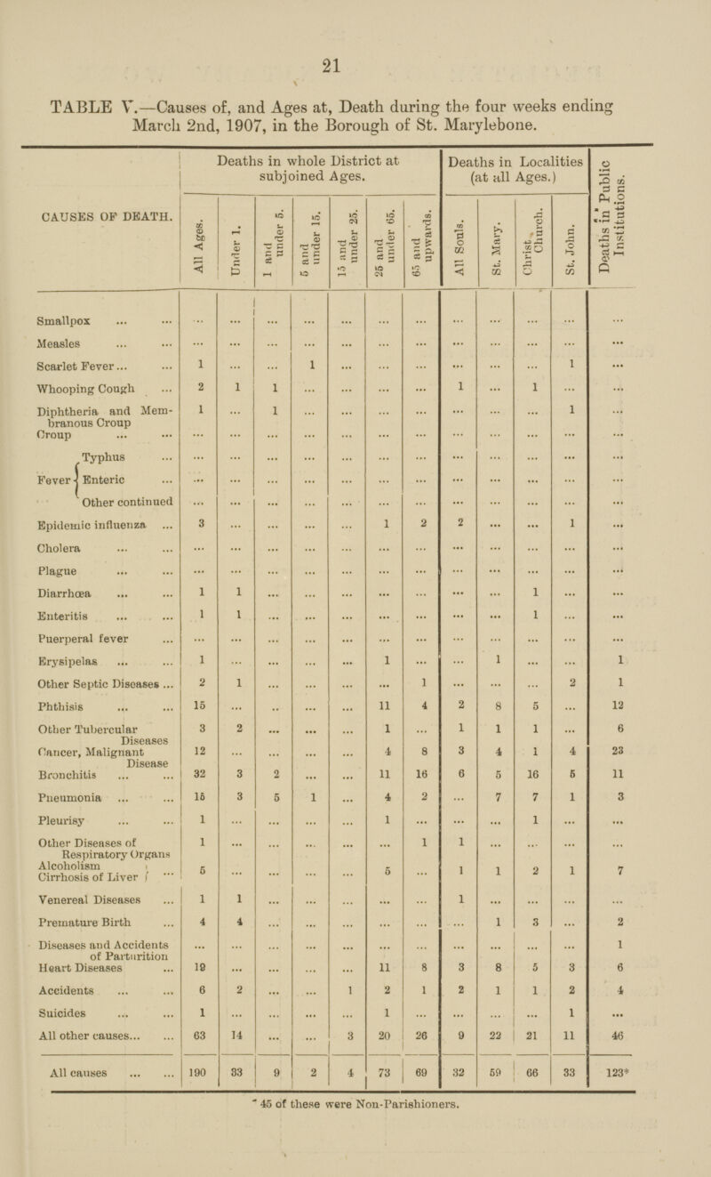 TABLE V.—Causes of, and Ages at, Death during the four weeks ending March 2nd, 1907, in the Borough of St. Marylebone. CAUSES OF DEATH. Deaths in whole District at subjoined Ages. Deaths in Localities (at all Ages.) Deaths in Public Institutions. All Ages. Under 1. 1 and under 5. 5 and under 15. 15 and under 25. 25 and under 65. 65 and upwards. All Sonls. St. Mary. Christ „ Church. St. John. Smallpox ... ... ... ... ... ... ... ... ... ... ... ... Measles ... ... ... ... ... ... ... ... ... ... ... ... Scarlet Fever 1 ... ... 1 ... ... ... ... ... ... 1 ... Whooping Cough 2 1 1 ... ... ... ... 1 ... 1 ... ... Diphtheria and Mem branous Croup 1 ... 1 ... ... ... ... ... ... ... 1 ... Croup ... ... ... ... ... ... ... ... ... ... ... ... Fever Typhus ... ... ... ... ... ... ... ... ... ... ... ... Enteric ... ... ... ... ... ... ... ... ... ... ... ... Other continued ... ... ... ... ... ... ... ... ... ... ... ... Epidemic influenza 3 ... ... ... ... 1 ... 2 ... ... 1 ... Cholera ... ... ... ... ... ... ... ... ... ... ... ... Plague ... ... ... ... ... ... ... ... ... ... ... ... Diarrhœa 1 1 ... ... ... ... ... ... ... 1 ... ... Enteritis ... 1 ... ... ... ... ... ... ... 1 ... ... Puerperal fever ... ... ... ... ... ... ... ... ... ... ... ... Erysipelas 1 ... ... ... ... 1 ... ... ... ... ... 1 Other Septic Diseases 2 1 ... ... ... ... 1 ... ... ... 2 1 Phthisis 15 ... ... ... ... 11 4 2 8 5 ... 12 Other Tubercular Diseases 3 2 ... ... ... 1 ... 1 1 1 ... 6 Cancer, Malignant Disease 12 ... ... ... ... 4 8 3 4 1 4 23 Bronchitis 32 3 2 ... ... 11 16 6 5 16 5 11 Pneumonia 16 3 5 1 ... 4 2 ... 7 7 1 3 Pleurisy 1 ... ... ... ... 1 ... ... ... 1 ... ... Other Diseases of Respiratory Organs 1 ... ... ... ... ... 1 1 ... ... ... ... Alcoholism Cirrhosis of Liver 5 ... ... ... ... 5 ... 1 1 2 1 7 Venereal Diseases 1 1 ... ... ... ... ... 1 ... ... ... ... Premature Birth 4 4 ... ... ... ... ... ... 1 3 ... 2 Diseases and Accidents of Parturition ... ... ... ... ... ... ... ... ... ... ... 1 Heart Diseases 19 ... ... ... ... 11 8 3 8 5 3 6 Accidents 6 ... ... ... 1 2 1 2 1 1 2 4 Suicides 1 ... ... ... ... 1 ... ... ... ... 1 ... All other causes 63 14 ... ... 3 20 26 9 22 21 11 46 All causes 190 33 9 2 4 73 69 32 59 66 33 123* 21 45 of these were Non-Parishioners.