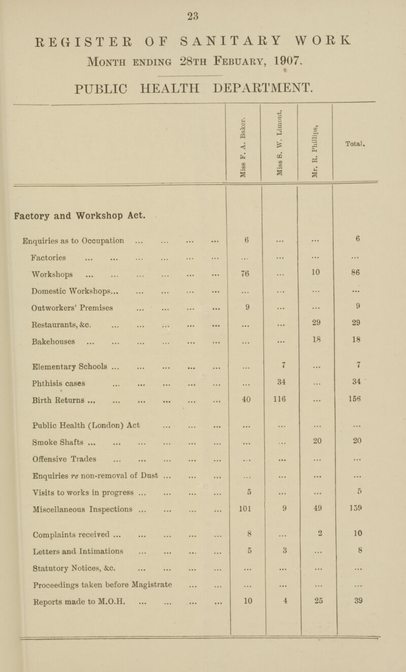 23 REGISTER OF SANITARY WORK Month ending 28th Febuary, 1907. PUBLIC HEALTH DEPARTMENT. Miss F. A. Baker. Miss S. W. Limont. Mr. R. Phillips Total. Factory and Workshop Act. Enquiries as to Occupation 6 ... ... 6 Factories ... ... ... ... Workshops 76 ... 10 86 Domestic Workshops ... ... ... ... Outworkers' Premises 9 ... ... 9 Restaurants, &c. ... ... 29 29 Bakehouses ... ... 18 18 Elementary Schools ... 7 ... 7 Phthisis cases ... 34 ... 34 Birth Returns 40 116 ... 156 Public Health (London) Act ... ... ... ... Smoke Shafts ... ... 20 20 Offensive Trades ... ... ... ... Enquiries re non-removal of Dust ... ... ... ... Visits to works in progress 5 ... ... 5 Miscellaneous Inspections 101 9 49 159 Complaints received 8 ... 2 10 Letters and Intimations 5 3 ... 8 Statutory Notices, &c. ... ... ... ... Proceedings taken before Magistrate ... ... ... ... Reports made to M.O.H 10 4 25 39