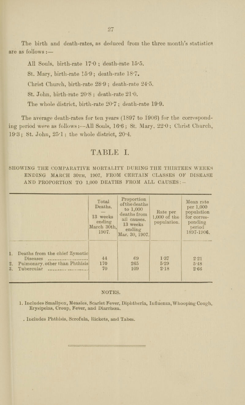 27 The birth and death-rates, as deduced from the three month's statistics are as follows :— All Souls, birth-rate 17.0 ; death-rate 15.5. St. Mary, birth-rate I5.9; death-rate 18.7. Christ Church, birth-rate 28.9 ; death-rate 24.5. St. John, birth-rate 20.8; death-rate 21.0. The whole district, birth-rate 20.7; death-rate 19.9. The average death-rates for ten years (1897 to 1906) for the correspond ing period were as follows:—All Souls, 16.6; St. Mary, 22.0; Christ Church, 19.3; St. John, 25.1; the whole district, 20.4. TABLE I. SHOWING THE COMPARATIVE MORTALITY DURING THE THIRTEEN WEEKS ENDING MARCH 30TH, 1907, FROM CERTAIN CLASSES OF DISEASE AND PROPORTION TO 1,000 DEATHS FROM ALL CAUSES: - Total Deaths. 13 weeks ending March 30th, 1907. Proportion of the deaths to 1,000 deaths from all causes. 13 weeks ending Mar. 30, 1907. Rate per 1,000 of the population. Mean rate per 1,000 population for corres ponding period 1897-1906. 1. Deaths from the chief Zymotic Diseases 44 69 137 2.21 2. Pulmonary, other than Phthisis 170 265 5.29 5.48 3. Tubercular 70 109 218 2.66 NOTES. 1. Includes Smallpox, Measles, Scarlet Fever, Diphtheria, Influenza, Whooping Cough, Erysipelas, Croup, Fever, and Diarrhœa. Includes Phthisis, Scrofula, Rickets, and Tabes.