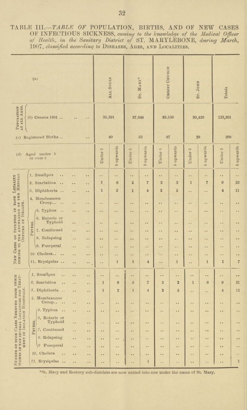 32 TABLE III.—TABLE OF POPULATION, BIRTHS, AND OF NEW CASES OF INFECTIOUS SICKNESS, coming to the knowledge of the Medical Officer of Health, in the Sanitary District of ST. MAKYLEBONE, during March, 1907, classified accordinq to Diseases, Ages, and Localities. (a) All Souls St. Mary* Christ Church St. John Totals Population at all age8. (A) Census 1901 35,391 37,948 39,536 20,426 133,301 (c) Registered Births 40 53 87 28 208 (d) Aged under 5 or over 5 Under 5 5 upwards Under 5 5 upwards 1 Under 5 5 upwards Under 5 5 upwards Under 5 5 upwards Nbw Gases of Sicknkss in bach Locality coming to the knowledge of the medical Officer of Health. 1. Smallpox .. .. .. .. .. .. .. .. .. .. 2. Scarlatina 1 6 5 7 2 3 .. 7 9 23 3. Diphtheria 1 2 1 4 2 5 .. .. 4 11 4. Membranous Croup. .. .. .. .. .. .. .. .. .. .. 5. Typhus .. .. .. .. •• .. .. .. .. .. Fevers. 6. Enteric or Typhoid .. .. .. .. .. .. .. .. .. .. 7. Continued .. .. .. .. .. .. .. .. .. .. 8. Relapsing .. .. .. .. .. .. .. .. .. .. 9. Puerperal .. .. .. .. .. .. .. .. .. .. 10. Cholera .. .. .. .. .. .. .. .. .. .. 11. Erysipelas .. .. 1 1 4 .. 1 .. 1 1 7 Number of such Cases Removed from their Homes in the several Localities for Treat ment in Isolation Hospitals. 1. Smallpox .. .. .. .. .. .. .. .. .. .. 2. Scarlatina 1 6 5 7 2 2 .. 6 9 21 3. Diphtheria 1 2 1 4 2 5 .. .. 4 11 4. Membranous Croup .. .. .. .. .. .. .. .. .. .. Fevers. 5. Typhus .. .. .. .. .. .. .. .. .. .. .. 6. Enteric or Typhoid .. .. .. .. .. .. .. .. .. .. 7. Continued .. .. .. .. .. .. .. .. .. .. 8. Relapsing .. .. .. .. .. .. .. .. .. .. 9 Puerperal .. .. .. .. .. .. .. .. .. .. 10. Cholera .. .. .. .. .. .. .. .. .. .. 11. Erysipelas .. .. .. 1 .. .. .. .. .. 1 *St. Mary and Rectory sub-districts are now united into one under the name of St. Mary.