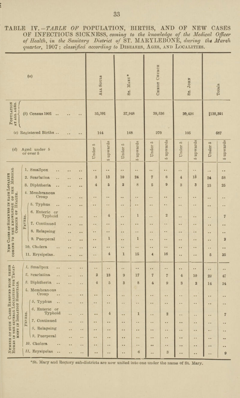33 TABLE IV.-TABLE OF POPULATION, BIRTHS, AND OF NEW CASES OF INFECTIOUS SICKNESS, coming to the knowledge of the Medical Officer of Health, in the Sanitary District of ST. MARYLEBONE, during the March quarter, 1907; classified according to Diseases, Ages, and Localities. (a) All Souls St. Mary* Christ Church St. John Totals Population at all ages. (6) Census1901 35,391 37,948 39,536 20,426 138,301 (c) Registered Births 144 148 270 105 667 (d) Aged under 5 or over 5 Under 5 5 upwards Under 5 5 upwards Under 5 5 upwards Under 5 5 upwards Under 5 5 upwards New Cases of Sickness in each Locality coming to the knowledge of the medical Offices of Health. .. .. .. .. .. .. .. .. .. .. 2. Scarlatina 3 13 10 24 7 8 4 13 24 58 8. Diphtheria 4 5 3 8 5 9 3 3 15 25 4. Membranous Croup .. .. .. .. .. .. .. .. .. .. Fevees. 5. Typhus .. .. .. .. .. .. .. .. .. .. 6. Enteric or Typhoid .. 4 .. 1 .. 2 .. .. .. 7 7. Continued .. .. .. .. .. .. .. .. .. .. 8. Relapsing .. •• .. .. .. .. .. .. .. .. 9. Puerperal •• 1 .. 1 .. .. .. .. .. 2 10. Cholera .. .. .. .. .. .. .. .. .. .. 11. Erysipelas. .. 4 1 15 4 16 .. .. 5 35 Number ofsuch Cases Removed from their Homes ih the several Localities for Treat ment in Isolation Hospitals. 1. Smallpox .. .. .. .. .. .. .. .. .. .. 2. Scarlatina 2 13 9 17 7 7 4 10 22 47 3. Diphtheria 4 5 3 8 4 9 3 2 14 24 4. Membranous Croup .. .. .. .. .. .. .. .. .. .. Fevers. 5. Typhus .. .. .. .. .. .. .. .. .. .. 6. Enteric or Typhoid .. 4 .. 1 .. 2 .. .. .. 7 7. Continued .. .. .. .. .. .. .. .. .. .. 8. Relapsing •• .. .. .. .. .. .. .. .. .. 9. Puerperal .. .. .. .. .. .. .. .. .. .. 10. Cholera .. .. .. .. .. .. .. .. .. .. 11. Erysipelas. .. .. .. 6 .. 3 .. .. .. 9 *St. Mary and Rectory sub-districts are now united into one under the name of St. Mary.