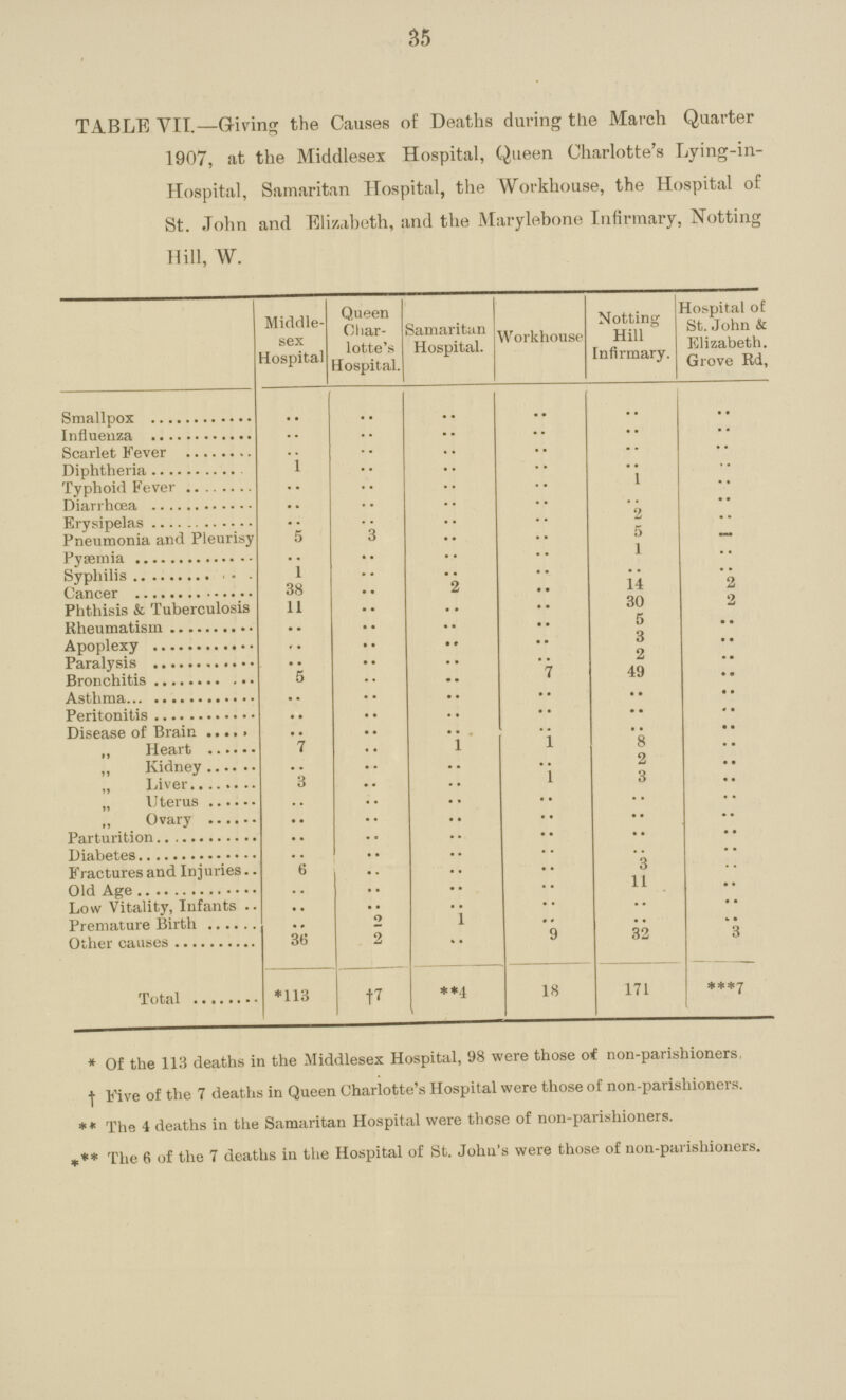 35 TABLE VII.—Giving the Causes of Deaths during the March Quarter 1907, at the Middlesex Hospital, Queen Charlotte's Lying-in Hospital, Samaritan Hospital, the Workhouse, the Hospital of St. John and Elizabeth, and the Marylebone Infirmary, Notting Hill, W. Middle sex Hospital Queen Char lotte's Hospital. Samaritan Hospital. Workhouse Notting Hill Infirmary. Hospital of St. John & Elizabeth. Grove Rd, Smallpox .. .. .. .. .. .. Influenza .. .. .. .. .. .. Scarlet Fever .. .. .. .. .. .. Dipheria 1 .. .. .. .. .. Typhoid Fever .. .. .. .. 1 .. Diarrhœa .. .. .. .. .. .. Erysipelas .. .. .. .. 2 .. Pneumonia and Pleurisy 5 3 .. .. 5 .. pyæmia .. .. .. .. 1 .. Syphilis 1 .. .. .. .. .. Cancer 38 .. .. .. 14 .. Phthisis & Tuberculosis 11 .. .. .. 30 .. Rheumatism .. .. .. .. 5 .. Apoplexy .. .. .. .. 3 .. Paralysis .. .. .. .. 2 .. Bronchits 5 .. .. .. 49 .. Asthma .. .. .. .. .. .. Peritonitis .. .. .. .. . . .. Disease of Brain .. .. .. .. .. .. Heart 7 .. .. .. 8 .. Kidney .. .. .. .. 2 .. Liver 3 .. .. .. 3 .. Uterus .. .. .. .. .. .. Ovary .. .. .. .. .. .. Parturition .. .. .. .. .. .. Diabetes .. .. .. .. .. .. Fractures and Injuries 6 .. .. .. 3 .. Old Age .. .. .. .. 11 .. Low Vitality, Infants .. .. .. .. .. .. Premature Birth .. 2 1 .. .. .. Other Causes 36 2 .. 9 32 3 Total *113 7 **4 18 171 ***7 * Of the 113 deaths in the .Middlesex Hospital, 98 were those of non-parishioners Five of the 7 deaths in Queen Charlotte's Hospital were those of non-parishioners. The 4 deaths in the Samaritan Hospital were those of non-parishioners. *** The 6 of the 7 deaths in the Hospital of St. John's were those of non-parishioners.