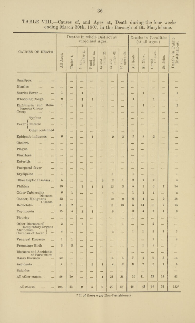 36 TABLE VIII.—Causes of, and Ages at, Death during the four weeks ending March 30th, 1907, in the Borough of St. Mat-ylebone. CAUSES OF DEATH. Deaths in whole District at subjoined Ages. Deaths in Localities (at all Ages.) Deaths in Public Institutions. All Ages. Under 1. 1 and under 5. 5 and under 15- 15 and under 25. 25 and under 65. 65 and upwards. All Souls. St. Mary. Christ Church. St. John. Smallpox ... ... ... ... ... ... ... ... ... ... ... ... Measles ... ... ... ... ... ... ... ... ... ... ... ... Scarlet Fever 1 ... 1 ... ... ... ... ... 1 ... ... 1 Whooping Cough 2 ... 1 1 ... ... ... 1 ... 1 ... ... Diphtheria and Mem branous Croup 1 ... 1 ... ... ... ... ... 1 ... ... 2 Croup ... ... ... ... ... ... ... ... ... ... ... ... Fever Typhus ... ... ... ... ... ... ... ... ... ... ... ... Enteric ... ... ... ... ... ... ... ... ... ... ... ... Other continued ... ... ... ... ... ... ... ... ... ... ... ... Epidemic influenza 6 ... ... 1 ... 2 3 2 ... 2 ... ... Cholera ... ... ... ... ... ... ... ... ... ... ... ... Plague ... ... ... ... ... ... ... ... ... ... ... ... Diarrhœa ... ... ... ... ... ... ... ... ... ... ... ... Enteritis ... ... ... ... ... ... ... ... ... ... ... ... Puerperal fever ... ... ... ... ... ... ... ... ... ... ... ... Erysipelas 1 ... ... ... ... 1 ... 1 ... ... ... 1 Other Septic Diseases 5 ... ... ... 2 2 1 2 1 2 ... 4 Phthisis 19 ... 2 1 1 12 3 5 ... 6 7 14 Other Tubercular Diseases 6 ... ... ... 1 4 ... 1 1 4 ... 4 Cancer, Malignant Disease 12 ... ... ... ... 10 2 6 4 ... 2 18 Bronchitis 31 2 ... ... ... 11 18 5 14 10 2 14 Pneumonia 15 5 3 1 ... 6 ... 3 4 7 1 9 Pleurisy ... ... ... ... ... ... ... ... ... ... ... ... Other Diseases of Respiratory Organs 2 ... 1 ... ... ... 1 ... ... 2 ... ... Alcoholism Cirrhosis of Liver 4 ... ... ... ... 4 ... 1 1 1 1 3 Venereal Diseases 1 1 ... ... ... ... ... ... ... 1 ... 2 Premature Birth 3 3 ... ... ... ... ... ... 1 2 ... ... Diseases and Accidents of Parturition ... ... ... ... ... ... ... ... ... ... ... ... Heart Diseases 20 ... ... ... ... ... 5 7 4 6 3 14 Accidents 7 1 ... 1 ... ... 2 2 ... 2 1 4 Suicides ... ... ... ... ... ... ... ... ... ... ... ... All other causes 58 10 ... ... 4 21 23 10 11 13 14 42 All causes 194 23 9 5 9 90 58 46 48 69 31 132* 31 of those were Non-Parishioners.