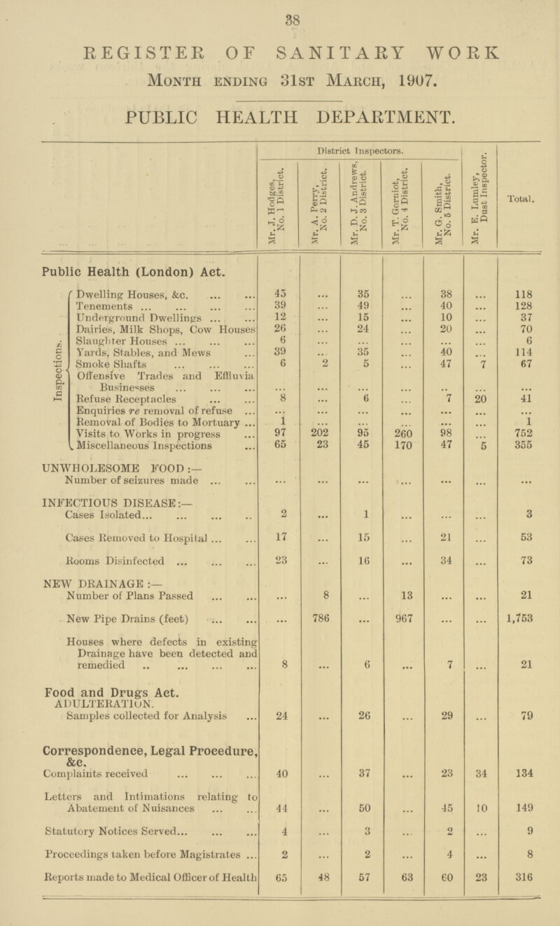 38 REGISTER OF SANITARY WORK Month ending 31st March, 1907. PUBLIC HEALTH DEPARTMENT. District Inspectors. Mr. E. Lumley, Dust Inspector. Total. Mr. J. Hodges, No. 1 District. Mr. A. Perry, No. 2 District. Mr. D. J. Andrews, No. 3 District. Mr. T. Gorniot, No. 4 District. Mr. G. Smith, No. 5 District. Public Health (London) Act. Inspections. Dwelling Houses, &c. 45 ... 35 ... 38 ... 118 Tenements 39 ... 49 ... 40 ... 128 Underground Dwellings 12 ... 15 ... 10 ... 37 Dairies, Milk Shops, Cow Houses 26 ... 24 ... 20 ... 70 Slaughter Houses 6 ... ... ... ... 6 Yards, Stables, and Mews 39 ... 35 ... 40 ... 114 Smoke Shafts 6 2 5 ... 47 7 67 Offensive Trades and Effluvia Businesses ... ... ... ... ... ... ... Refuse Receptacles 8 ... 6 ... 7 20 41 Enquiries re removal of refuse ... ... ... ... ... Removal of Bodies to Mortuary 1 ... ... ... ... ... 1 Visits to Works in progress 97 202 95 260 98 ... 752 Miscellaneous Inspections 65 23 45 170 47 5 355 UNWHOLESOME FOOD Number of seizures made ... ... ... ... ... ... ... INFECTIOUS DISEASE:— Cases Isolated 2 ... 1 ... ... ... 3 Cases Removed to Hospital 17 ... 15 21 ... 53 Rooms Disinfected 23 16 ... 34 ... 73 NEW DRAINAGE Number of Plans Passed ... 8 13 ... 21 New Pipe Drains (feet) ... 786 ... 967 ... 1,753 Houses where defects in existing Drainage have been detected and remedied 8 ... 6 ... 7 ... 21 Food and Drugs Act. ADULTERATION. Samples collected for Analysis 24 ... 26 ... 29 ... 79 Correspondence, Legal Procedure, &c. Complaints received 40 ... 37 ... 23 34 134 Letters and Intimations relating to Abatement of Nuisances 44 ... 50 ... 45 10 149 Statutory Notices Served 4 ... 3 ... 2 ... 9 Proceedings taken before Magistrates 2 ... 2 ... 4 ... 8 Reports made to Medical Officer of Health 65 48 57 63 60 23 316