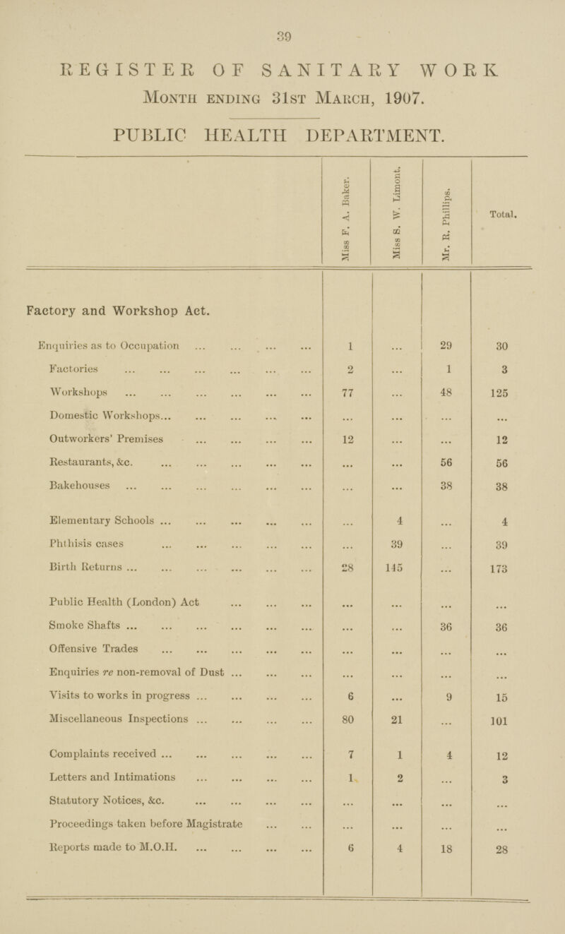 39 REGISTER OF SANITARY WORK Month ending 31st March, 1907. PUBLIC HEALTH DEPARTMENT. Miss F. A. Baker. Miss S. W. Limont. Mr. R. Phillips. Total. Factory and Workshop Act. Enquiries as to Occupation 1 ... 29 30 Factories 2 ... 1 3 Workshops 77 ... 48 125 Domestic Workshops ... ... ... ... Outworkers' Premises 12 ... ... 12 Restaurants, &c. ... ... 56 56 Bakehouses ... ... 38 38 Elementary Schools ... 4 ... 4 Phthisis cases ... 39 ... 39 Birth Returns 28 145 ... 173 Public Health (London) Act ... ... ... ... Smoke Shafts ... ... 36 36 Offensive Trades ... ... ... ... Enquiries re non-removal of Dust ... ... ... ... Visits to works in progress 6 ... 9 15 Miscellaneous Inspections 80 21 ... 101 Complaints received 7 1 4 12 Letters and Intimations 1 2 ... 3 Statutory Notices, &c. ... ... ... ... Proceedings taken before Magistrate ... ... ... ... Reports made to M.O.H. 6 4 18 28