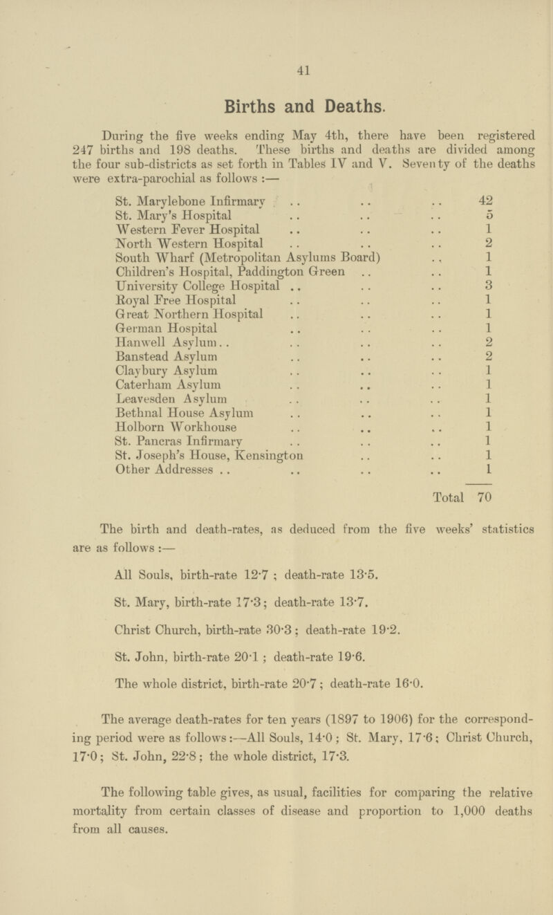 41 Births and Deaths. During the five weeks ending May 4th, there have been registered 247 births and 198 deaths. These births and deaths are divided among the four sub-districts as set forth in Tables IV and V. Seventy of the deaths were extra-parochial as follows:— St. Marylebone Infirmary 42 St. Mary's Hospital 5 Western Fever Hospital 1 North Western Hospital 2 South Wharf (Metropolitan Asylums Board) 1 Children's Hospital, Paddington Green 1 University College Hospital 3 Royal Free Hospital 1 Great Northern Hospital 1 German Hospital 1 Hanwell Asylum 2 Banstead Asylum 2 Claybury Asylum 1 Caterham Asylum 1 Leavesden Asylum 1 Bethnal House Asylum 1 Holborn Workhouse 1 St. Pancras Infirmary 1 St. Joseph's House, Kensington 1 Other Addresses 1 Total 70 The birth and death-rates, as deduced from the five weeks' statistics are as follows:— All Souls, birth-rate 12.7; death-rate 13.5. St. Mary, birth-rate 17.3; death-rate 13.7. Christ Church, birth-rate 30.3; death-rate 19.2. St. John, birth-rate 20.1; death-rate 19.6. The whole district, birth-rate 20.7; death-rate 16.0. The average death-rates for ten years (1897 to 1906) for the correspond ing period were as follows:—All Souls, 14.0; St. Mary, 17.6; Christ Church, 17.0; St. John, 22.8; the whole district, 17.3. The following table gives, as usual, facilities for comparing the relative mortality from certain classes of disease and proportion to 1,000 deaths from all causes.