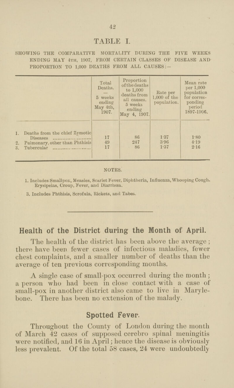 42 TABLE I. SHOWING THE COMPARATIVE MORTALITY DURING THE FIVE WEEKS ENDING MAY 4th, 1907, FROM CERTAIN CLASSES OF DISEASE AND PROPORTION TO 1,000 DEATHS FROM ALL CAUSES Total Deaths. - 5 weeks ending May 4th, 1907. Proportion of thedeaths to 1,000 deaths from all causes. 5 weeks ending May 4, 1907. Rate per 1,000 of the population. Mean rate per 1,000 population for corres ponding period 1897-1906. 1. Deaths from the chief Zymotic Diseases 17 86 1.37 1.80 2. Pulmonary, other than Phthisis 49 247 3.96 4.19 3. Tubercular 17 86 1.37 2.16 NOTES. 1. Includes Smallpox, Measles, Scarlet Fever, Diphtheria, Influenza, Whooping Cough, Erysipelas, Croup, Fever, and Diarrhoea. 3. Includes Phthisis, Scrofula, Rickets, and Tabes. Health of the District during the Month of April. The health of the district has been above the average; there have been fewer cases of infectious maladies, fewer chest complaints, and a smaller number of deaths than the average of ten previous corresponding months. A single case of small-pox occurred during the month; a person who had been in close contact with a case of small-pox in another district also came to live in Maryle bone. There has been no extension of the malady. Spotted Fever. Throughout the County of London during the month of March 42 cases of supposed cerebro spinal meningitis Avere notified, and 16 in April; hence the disease is obviously less prevalent. Of the total 58 cases, 24 were undoubtedly