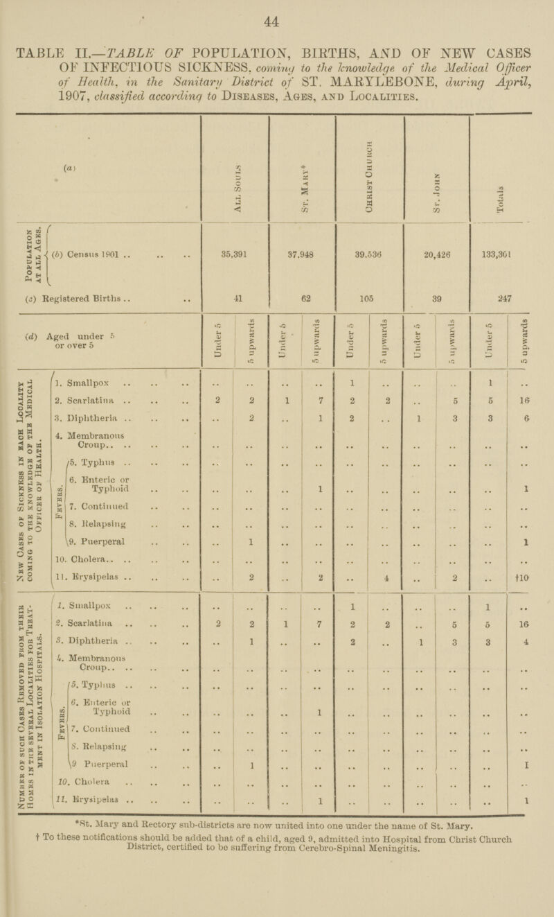 44 TABLE II.—TABLE OF POPULATION, BIRTHS, AND OF NEW CASES OF INFECTIOUS SICKNESS, coming to the knowledge, of the Medical Officer of Health, in the Sanitary District of ST. MARYLEBONE, during April, 1907, classified according to Diseases, Ages, and Localities. (a) All Souls St. Mary* Christ Church Sr. John Totals Population At All Ages. (b) Census 1901 35,391 37,948 39,536 20,426 133,301 (c) Registered Births 41 62 105 39 247 (d) Aged under 5 or over 5 Under 5 5 upwards Under 5 5 upwards Under 5 5 upwards Under 5 5 upwards Under 5 5 upwards New Cases of Sickness in bach Locality coming to the knowledge of the medical Officer of Health. 1. Smallpox .. .. .. .. 1 .. .. .. 1 .. 2. Scarlatina 2 2 1 7 2 2 .. 5 5 16 3. Diphtheria .. 2 .. 1 2 .. 1 3 3 6 4. Membranous Croup .. .. .. .. .. .. .. .. .. .. Fevers. 5. Typhus .. .. .. .. .. .. .. .. .. .. 6. Enteric or Typhoid .. .. .. 1 .. .. .. .. .. 1 7. Continued .. .. .. .. .. .. .. .. .. .. 8. Relapsing .. .. .. .. .. .. .. .. .. .. 9. Puerperal .. 1 .. .. .. .. .. .. .. 1 10. Cholera .. .. .. .. .. .. .. .. .. .. 11. Erysipelas .. 2 .. 2 .. 4 .. 2 .. †10 Number of such Cases Removed from their Homes in the several Localities for Treat ment in Isolation Hospitals. 1. Smallpox .. .. .. .. 1 .. .. .. 1 .. 2. Scarlatina 2 2 1 7 2 2 .. 5 5 16 3. Diphtheria .. 1 .. .. 2 .. 1 3 3 4 4. Membranous Croup .. .. .. .. .. .. .. .. .. .. Fevers. 5. Typlms .. .. .. .. .. .. .. .. .. .. 6. Enteric or Typhoid .. .. .. 1 .. .. .. .. .. .. 7. Continued .. .. .. .. .. .. .. .. .. .. 8. Relapsing .. .. .. .. .. .. .. .. .. .. 9 Puerperal .. 1 .. .. .. .. .. .. .. 1 10. Cholera .. .. .. .. .. .. .. .. .. .. 11. Erysipelas .. .. .. 1 .. .. .. .. .. 1 *St. Mary and Rectory sub-districts are now united into one under the name of St. Mary. † To these notifications should be added that of a child, aged 9, admitted into Hospital from Christ Church District, certified to be suffering from Cerebro-Spinal Meningitis.