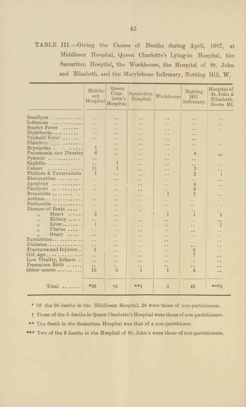45 TABLE III.—Giving the Causes of Deaths during April, 1907, at Middlesex Hospital, Queen Charlotte's Lying-in Hospital, the Samaritan Hospital, the Workhouse, the Hospital of St. John and Elizabeth, and the Marylebone Infirmary, Notting Hill, W. Middle sex Hospital Queen Char lotte's Hospital Samaritan Hospital. Workhouse Notting Hill Infirmary. Hospital of St. John & Elizabeth. Grove Rd. Smallpox .. .. .. .. .. .. Influenza .. .. .. .. .. .. Scarlet Fever .. .. .. .. .. .. Diphtheria .. .. .. .. .. .. Typhoid Fever .. .. .. .. .. .. Diarrhoœa .. .. .. .. .. .. Erysipelas 1 .. .. .. .. .. Pneumonia ana Pleurisy 6 .. .. .. 4 ... Pyæmia .. .. .. .. .. Syphilis .. 1 .. .. .. . Cancer 11 1 .. .. 7 .. Phthisis & Tuberculosis 1 .. .. .. 2 1 Rheumatism .. .. .. .. .. .. Apoplexy .. .. .. .. 4 .. Paralysis .. .. .. .. 3 .. Bronchitis .. .. .. .. 7 .. Asthma .. .. .. .. .. .. Peritonitis .. .. .. .. .. .. Disease of Brain .. .. .. .. .. .. „ Heart .. .. .. 1 .. 1 „ Kidney .. .. .. .. .. .. ,, Liver .. .. .. .. .. 1 „ Uterus .. .. .. .. .. .. „ Ovary .. .. .. .. .. .. Parturition .. .. .. .. .. .. Diabetes .. .. .. .. .. .. Fractures and Injuries .. .. .. .. 3 .. Old Age .. .. .. .. 7 .. Low Vitality, Infants .. .. .. .. .. .. Premature Birth .. .. .. .. .. .. Other causes 13 3 1 1 4 .. Total *36 †5 **1 3 42 ***3 * Of the 36 deaths in the Middlesex Hospital, 28 were those of non-parishioners † Three of the 5 deaths in Queen Charlotte's Hospital were those of non-parishioners. ** The death in the Samaritan Hospital was that of a non-parishioner. *** Two of the 3 deaths in the Hospital of St. John's were those of non-parishioners.