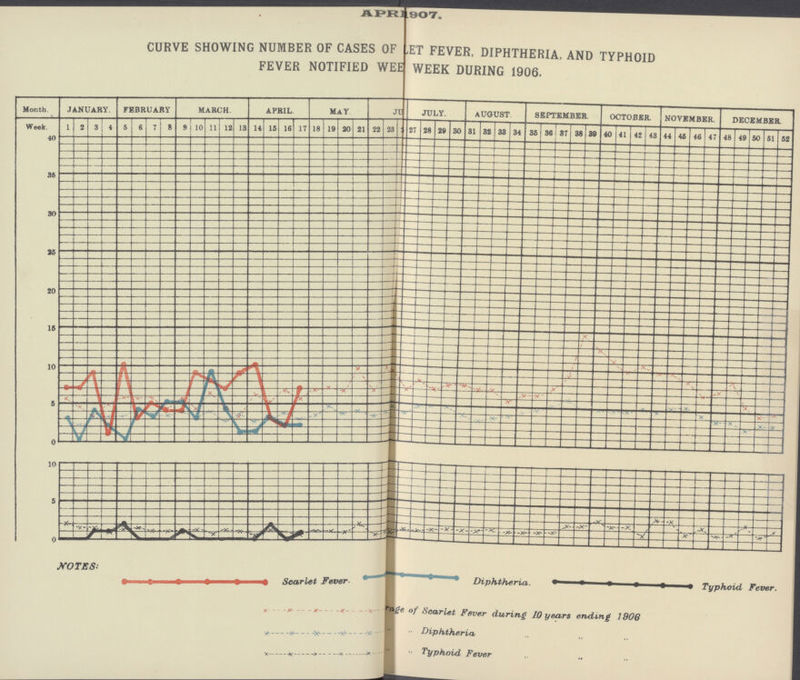 APR 1907. CURVE SHOWING NUMBER OF CASES OF LET FEVER, DIPHTHERIA, AND TYPHOID FEVER NOTIFIED WEE WEEK DURING 1906.