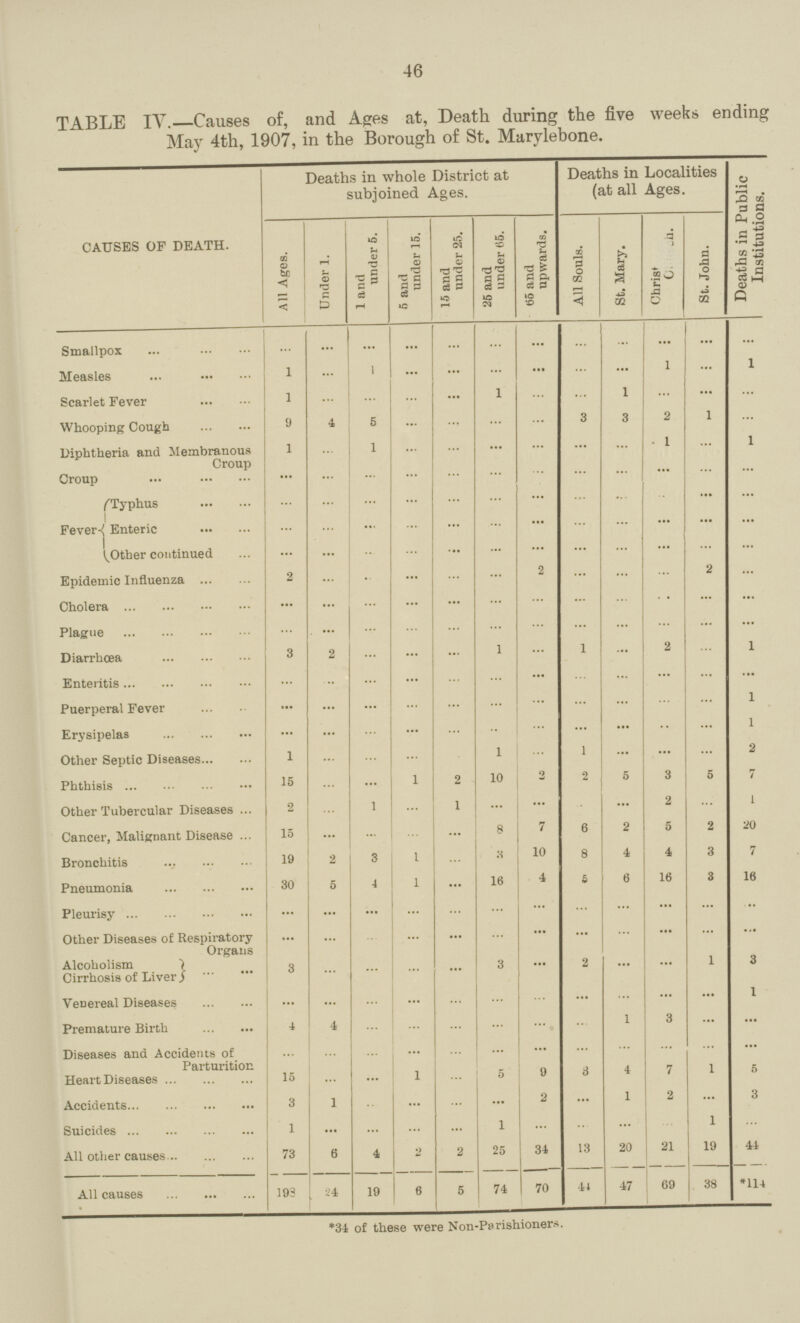 46 TABLE IV.—Causes of, and Ages at, Death during the five weeks ending May 4th, 1907, in the Borough of St. Marylebone. CAUSES OF DEATH. Deaths in whole District at subjoined Ages. Deaths in Localities (at all Ages. Deaths in Public Institutions. All Ages. Under 1. 1 and under 5. 5 and under 15. 15 and under 25. 25 and under 65. 65 and upwards. All Souls. St. Mary. Chris* O???h. St. John. Smallpox ... ... ... ... ... ... ... ... ... ... ... ... Measles 1 ... 1 ... ... ... ... ... ... 1 ... 1 Scarlet Fever 1 ... ... ... ... 1 ... ... 1 ... ... ... Whooping Cough 9 4 5 ... ... ... ... 3 3 2 1 ... Diphtheria and Membranous Croup 1 ... 1 ... ... ... ... ... ... 1 ... 1 Croup ... ... ... ... ... ... ... ... ... ... ... ... Fever Typhus ... ... ... ... ... ...... ... ... ... ... ... ... Enteric ... ... ... ... ... ... ... ... ... ... ... ... Other continued ... ... ... ... ... ... ... .... ... ... ... ... Epidemic Influenza ... ... ... ... ... ... 2 ... ... ... 2 ... Cholera ... ... ... ... ... ... ... ... ... ... ... ... Plague ... ... ... ... ... ... ... ... ... ... ... ... Diarrhœa 3 2 ... ... ... 1 ... 1 ... 2 ... 1 Enteritis ... ... ... ... ... ... ... ... ... ... ... ... Puerperal Fever ... ... ... ... ... ... ... ... ... ... ... 1 Erysipelas ... ... ... ... ... ... ... ... ... ... ... 1 Other Septic Diseases 1 ... ... ... ... 1 ... 1 ... ... ... 2 Phthisis 15 ... ... 1 2 10 2 2 5 3 5 7 Other Tubercular Diseases 2 ... 1 ... 1 ... ... ... ... 2 ... 1 Cancer, Malignant Disease 15 ... ... ... ... 8 7 6 2 5 2 20 Bronchitis 19 2 3 1 ... ... 10 8 4 4 3 7 Pneumonia 30 5 4 1 ... 16 4 5 6 16 3 16 Pleurisy ... ... ... ... ... ... ... ... ... ... ... ... Other Diseases of Respiratory Organs ... ... ... ... ... ... ... ... ... ... ... ... Alcoholism 3 ... ... ... ... 3 ... 2 ... ... 1 3 Cirrhosis of Liver Venereal Diseases ... ... ... ... ... ... ... ... ... ... ... 1 Premature Birth 4 4 ... ... ... ... ... ... 1 3 ... ... Diseases and Accidents of Parturition ... ... ... ... ... ... ... ... ... 7 ... ... Heart Diseases 15 ... ... 1 ... 5 9 6 4 7 1 5 Accidents 3 1 ... ... ... ... 2 ... 1 2 ... 3 Suicides 1 ... ... ... ... 1 ... ... ... ... 1 ... All other causes 73 6 4 2 2 25 31 13 20 ... 19 44 All causes 198 24 19 6 5 74 70 44 47 69 38 *114 *34 of these were Non-Parishioners.