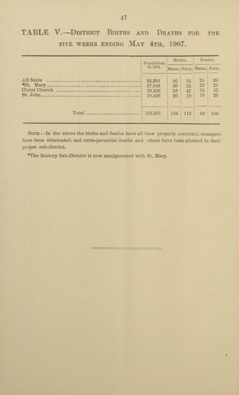 47 TABLE Y.—District Births and Deaths for the five weeks ending May 4th, 1907. Population in 1901. Births. Deaths. Males. Fmls. Males. Fmls. All Souls 35,391 26 15 24 20 *St. Mary 37,948 30 32 22 25 Christ Church 39,536 58 47 34 35 St. John 20,426 20 19 18 20 Total 133,301 134 113 98 100 Note.—In the above the births and deaths have all been properly corrected, strangers have been eliminated, and extra-parochial deaths and others have been allotted to their proper sub-district. *The Rectory Sub-District is now amalgamated with St. Mary.