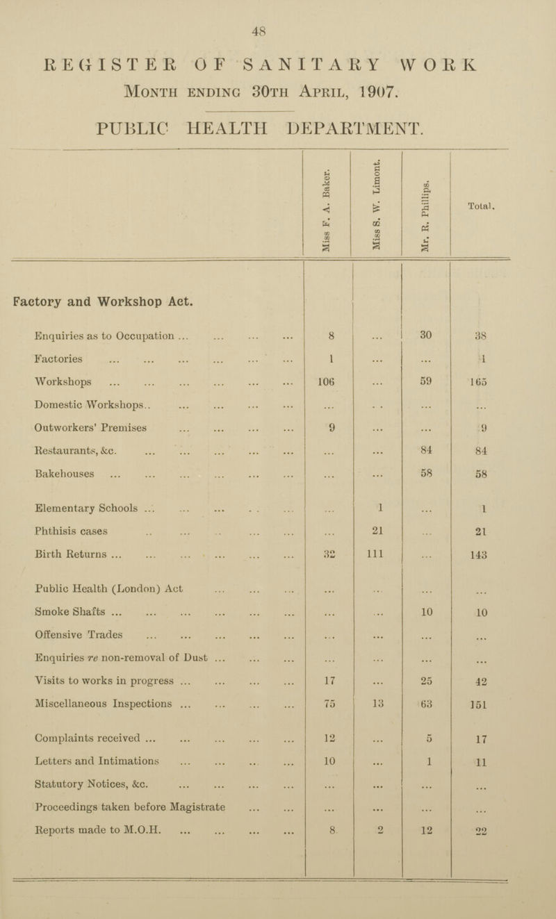 48 REGISTER OF SANITARY WORK Month ending 30th April, 1907. PUBLIC HEALTH DEPARTMENT. Miss F. A. Baker. Miss S. W. Limont. Mr. R. Phillips. Total. Factory and Workshop Act. Enquiries as to Occupation 8 ... 30 38 Factories 1 ... ... 1 Workshops 106 ... 59 165 Domestic Workshops ... ... ... ... Outworkers' Premises 9 ... ... 9 Restaurants, &c. ... ... 84 84 Bakehouses ... ... 58 58 Elementary Schools ... 1 ... 1 Phthisis cases ... 21 ... 21 Birth Returns 32 111 ... 143 Public Health (London) Act ... ... ... ... Smoke Shafts ... ... 10 10 Offensive Trades ... ... ... ... Enquiries re non-removal of Dust ... ... ... ... Visits to works in progress 17 ... 25 42 Miscellaneous Inspections 75 13 63 151 Complaints received 12 ... 5 17 Letters and Intimations 10 ... 1 11 Statutory Notices, &c. ... ... ... ... Proceedings taken before Magistrate ... ... ... ... Reports made to M.O.H. 8 2 12 22