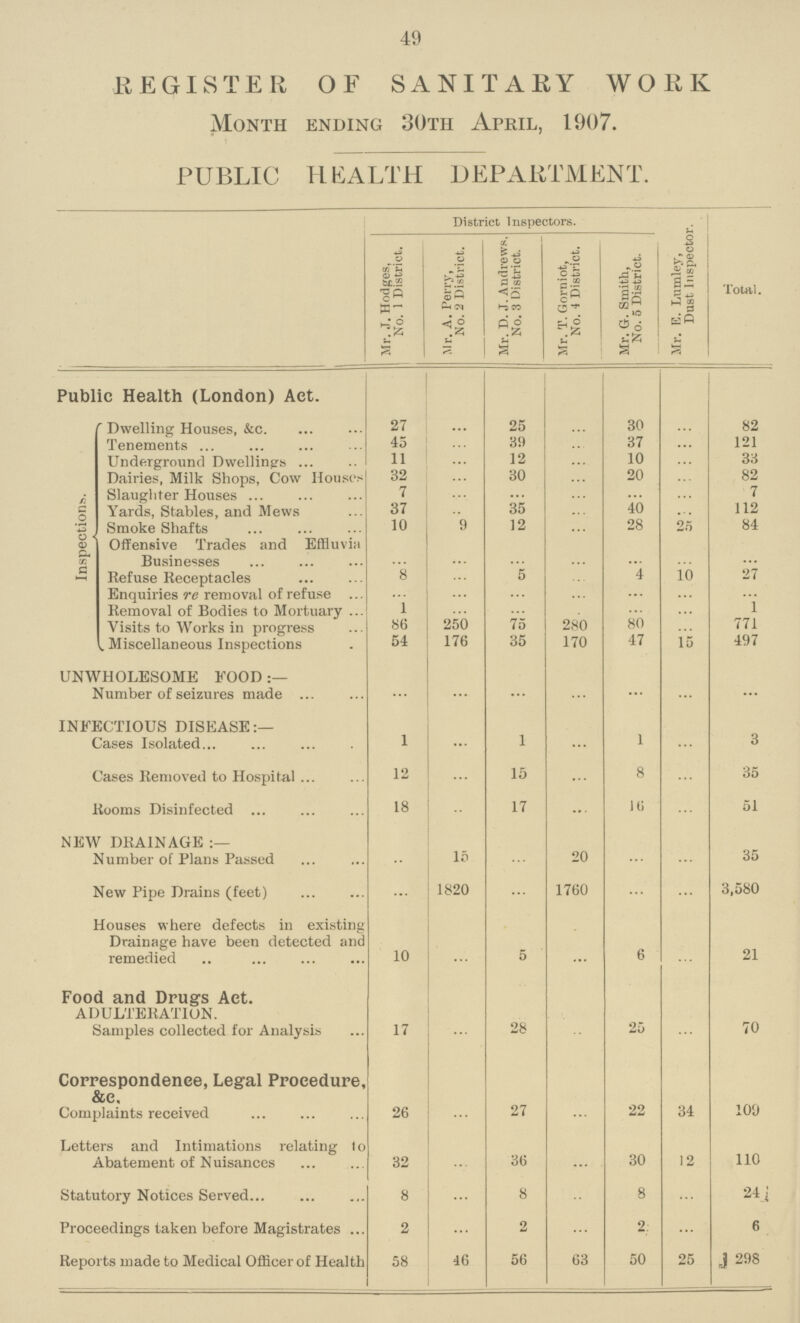 49 REGISTER OF SANITARY WORK Month ending 30th April, 1907. PUBLIC HEALTH DEPARTMENT. District Inspectors. Mr. E. Lumley, Dust Inspector. Total. Mr. J. Hodges, No. 1 District. Mr. A. Perry, No. 2 District. Mr. D. J. Andrews. No. 3 District. Mr. T. Gorniot, No. 4 District. Mr. G. Smith, No. 5 District. Public Health (London) Act. Inspections Dwelling Houses, &c. 27 ... 25 ... 30 ... 82 Tenements 45 ... 39 ... 37 ... 121 Underground Dwellings 11 ... 12 ... 10 ... 33 Dairies, Milk Shops, Cow Houses 32 ... 30 ... 20 ... 82 Slaughter Houses 7 ... ... ... ... ... 7 Yards, Stables, and Mews 37 ... 35 ... 40 ... 112 Smoke Shafts 10 9 12 ... 28 25 84 Offensive Trades and Effluvia Businesses ... ... ... ... ... ... ... Refuse Receptacles 8 ... 5 4 10 27 Enquiries re removal of refuse ... ... ... ... ... ... ... Removal of Bodies to Mortuary 1 ... ... ... ... ... 1 Visits to Works in progress 86 250 75 280 80 771 Miscellaneous Inspections 54 176 35 170 47 15 497 UNWHOLESOME FOOD Number of seizures made ... ... ... ... ... ... ... INFECTIOUS DISEASE:— Cases Isolated 1 ... 1 ... 1 ... 3 Cases Removed to Hospital ... 12 ... 15 ... 8 ... 35 Kooms Disinfected ... 18 ... 17 ... 16 ... 51 NEW DRAINAGE :— Number of Plans Passed ... 15 ... 20 ... ... 35 New Pipe Drains (feet) ... 1820 ... 1760 ... ... 3,580 Houses where defects in existing Drainage have been detected and remedied 10 ... 5 ... 6 ... 21 Food and Drugs Act. ADULTERATION. Samples collected for Analysis 17 ... 28 ... 25 ... 70 Correspondence, Legal Procedure, &c. Complaints received 26 ... 27 ... 22 34 109 Letters and Intimations relating to Abatement of Nuisances 32 ... 36 ... 30 12 110 Statutory Notices Served 8 ... 8 ... 8 ... 24 Proceedings taken before Magistrates 2 ... 2 ... 2 ... 6 Reports made to Medical Officer of Health 58 46 56 63 50 25 298