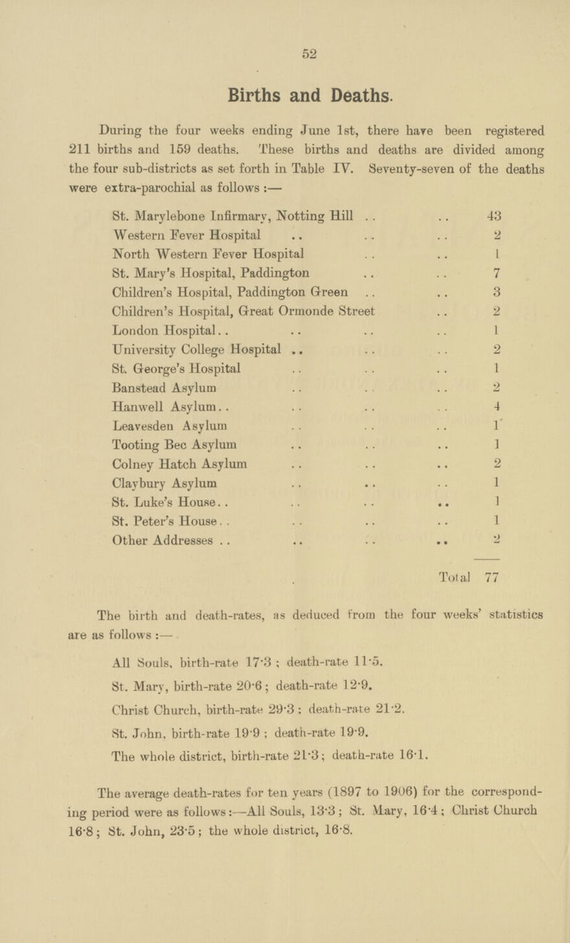 52 Births and Deaths. During the four weeks ending June 1st, there hare been registered 211 births and 159 deaths. These births and deaths are divided among the four sub-districts as set forth in Table IV. Seventy-seven of the deaths were extra-parochial as follows:— St. Marylebone Infirmary, Notting Hill 43 Western Fever Hospital 2 North Western Fever Hospital 1 St. Mary's Hospital, Paddington 7 Children's Hospital, Paddington Green 3 Children's Hospital, Great Ormonde Street 2 London Hospital 1 University College Hospital 2 St. George's Hospital 1 Banstead Asylum 2 Hanwell Asylum 4 Leavesden Asylum 1 Tooting Bee Asylum 1 Colney Hatch Asylum 2 Claybury Asylum 1 St. Luke's House 1 St. Peter's House 1 Other Addresses 2 Total 77 The birth and death-rates, as deduced from the four weeks' statistics are as follows:— All Souls, birth-rate 17.3; death-rate 11.5. St. Mary, birth-rate 20.6; death-rate 12.9. Christ Church, birth-rate 29.3: death-rate 21.2. St. John, birth-rate 19.9; death-rate 19.9. The whole district, birth-rate 21.3; death-rate 16.1. The average death-rates for ten years (1897 to 1906) for the correspond ing period were as follows:—-All Souls, 13.3; St. Mary, 16.4; Christ Church 16.8; St. John, 23.5; the whole district, 16.8.