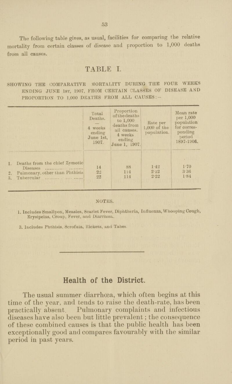 53 The following table gives, as usual, facilities for comparing the relative mortality from certain classes of disease and proportion to 1,000 deaths from all causes. TABLE I. SHOWING THE COMPARATIVE MORTALITY DURING THE FOUR WEEKS ENDING JUNE 1ST, 1907, FROM CERTAIN CLASSES OF DISEASE AND PROPORTION TO 1,000 DEATHS FROM ALL CAUSES:- Total Deaths. 4 weeks ending June 1st, 1907. Proportion of the deaths to 1,000 deaths from all causes. 4 weeks ending June 1, 1907. Rate per 1,000 of the population. Mean rate per 1,000 population for corres ponding period 1897-1906. 1. Deaths from the chief Zymotic Diseases 14 88 1.42 1.70 2. Pulmonary, other than Phthisis 22 114 2.22 3.36 3. Tubercular 22 114 2.22 1.84 NOTES. 1. Includes Smallpox, Measles, Scarlet Fever, Diphtheria, Influenza, Whooping Cough, Erysipelas, Croup, Fever, and Diarrhœa. 3. Includes Phthisis. Scrofula, Rickets, and Tabes Health of the District. The usual summer diarrhoea, which often begins at this time of the year, and tends to raise the death-rate, lias been practically absent. Pulmonary complaints and infectious diseases have also been but little prevalent; the consequence of these combined causes is that the public health has been exceptionally good and compares favourably with the similar period in past years.