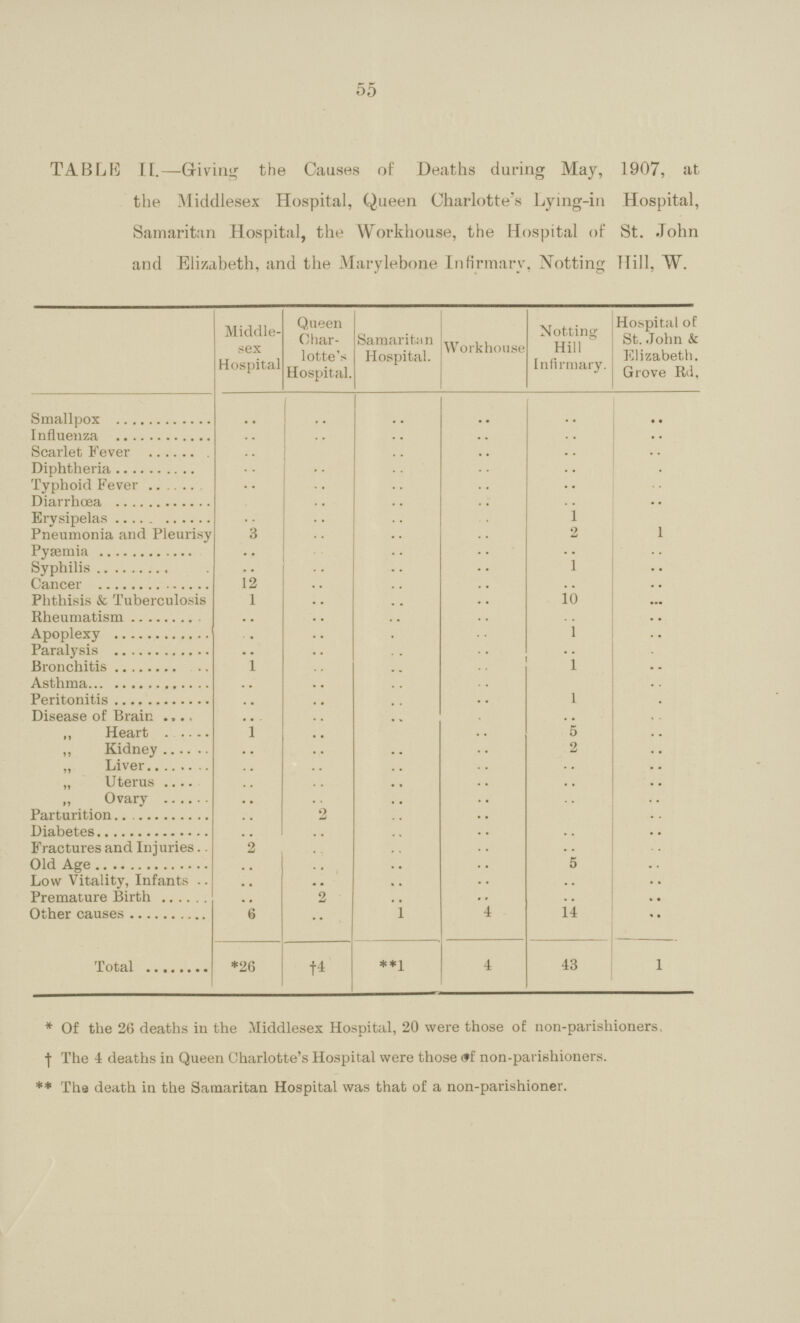 55 TABLE II.—Giving the Causes of Deaths during May, 1907, at the Middlesex Hospital, Queen Charlotte's Lying-in Hospital, Samaritan Hospital, the Workhouse, the Hospital of St. John and Elizabeth, and the Marylebone Infirmary, Notting Hill, W. Middle sex Hospital Queen Char lotte's Hospital. Samaritan Hospital. Workhouse Notting Hill Infirmary. Hospital of St. John & Elizabeth. Grove Rd. Smallpox .. .. .. .. .. .. Influenza .. .. .. .. .. .. Scarlet Fever .. .. .. .. .. .. Diphtheria .. .. .. .. .. .. Typhoid Fever .. .. .. .. .. Diarrhœa .. .. .. .. .. .. Erysipelas .. .. .. .. 1 Pneumonia and Pleurisy 3 .. .. .. 2 1 Pyæmia .. .. .. .. .. .. Syphilis .. .. .. .. 1 .. Cancer 12 .. .. .. .. .. Phthisis & Tuberculosis 1 .. .. .. 10 .. Rheumatism .. .. .. .. .. .. Apoplexy .. .. .. .. 1 .. Paralysis .. .. .. .. .. .. Bronchitis 1 .. .. .. 1 .. Asthma .. .. .. .. Peritonitis .. .. .. .. 1 .. Disease of Brain .. .. .. .. .. .. ,, Heart 1 .. .. .. 5 .. ,, Kidney .. .. .. .. 2 .. „ Liver .. .. .. .. .. .. „ Uterus .. .. .. .. .. .. „ Ovary .. .. .. .. .. .. Parturition .. 2 .. .. .. Diabetes .. .. .. .. .. .. Fractures and Injuries. 2 .. .. .. .. .. Old Age .. .. .. .. 5 .. Low Vitality, Infants .. .. .. .. .. Premature Birth .. 2 .. .. .. .. Other causes 6 .. 1 4 14 .. Total *26 †4 **1 4 43 1 * Of the 26 deaths in the Middlesex Hospital, 20 were those of non-parishioners, † The 4 deaths in Queen Charlotte's Hospital were those of non-parishioners. ** Tha death in the Samaritan Hospital was that of a non-parishioner.