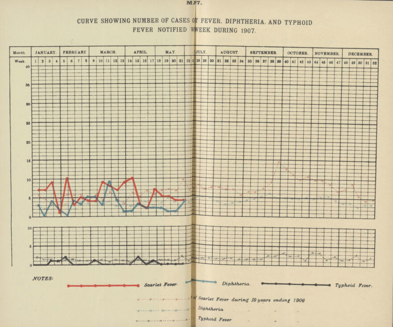 MA7. CURVE SHOWING NUMBER OF CASES 0T FEVER, DIPHTHERIA, AND TYPHOID FEVER NOTIFIED WWEEK DURING 1907.