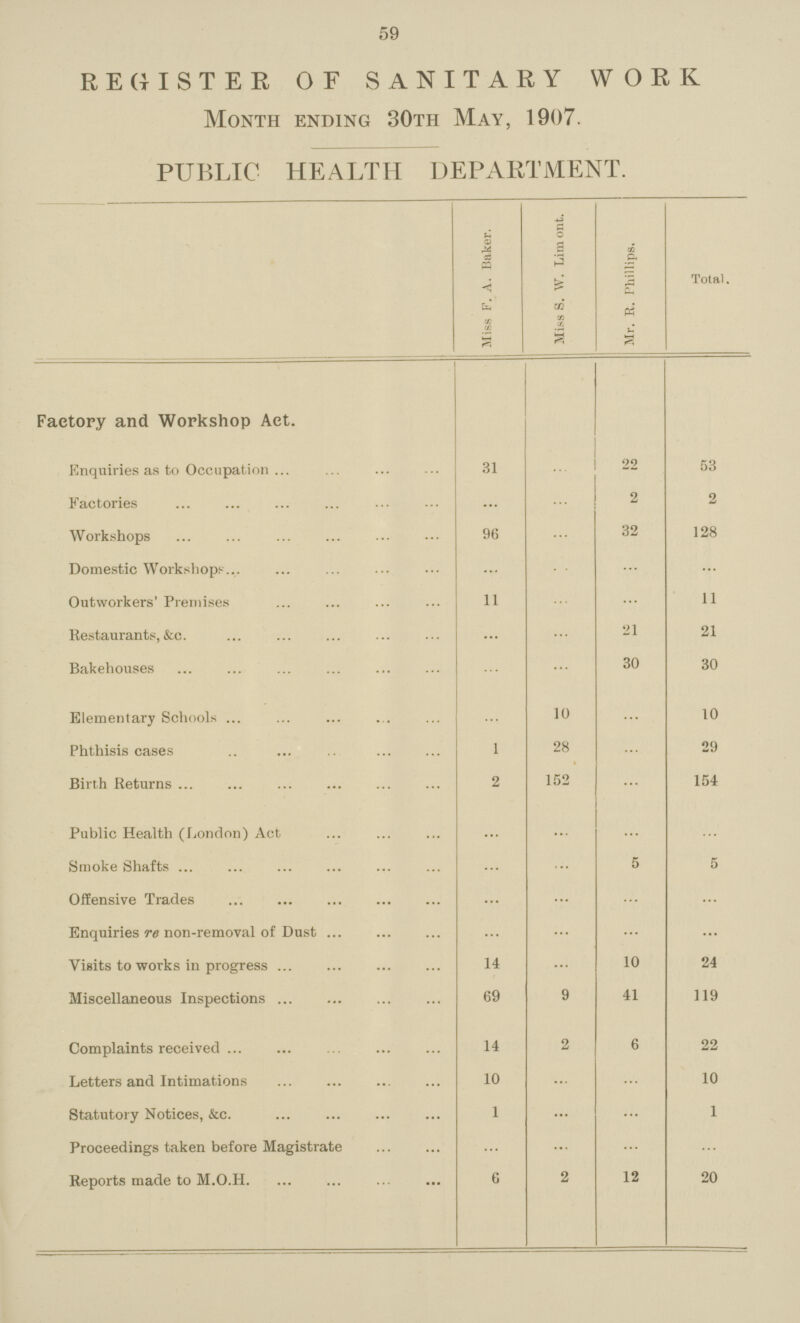 59 REGISTER OF SANITARY WORK MONTH ENDING 30TH MAY, 1907 PUBLIC HEALTH DEPARTMENT. Miss F. A. Baker. Miss S. W. Lim ont. Mr. R. Phillips. Total. Factory and Workshop Act. Enquiries as to Occupation 31 ... 22 53 Factories ... ... 2 2 Workshops 96 ... 32 128 Domestic Workshops. ... ... ... ... Outworkers' Premises 11 ... ... 11 Restaurants, &c. ... ... 21 21 Bakehouses ... ... 30 30 Elementary Schools ... 10 ... 10 Phthisis cases 1 28 ... 29 Birth Returns 2 152 ... 154 Public Health (London) Act ... ... ... ... Smoke Shafts ... ... 5 5 Offensive Trades ... ... ... ... Enquiries re non-removal of Dust ... ... ... ... Visits to works in progress 14 10 24 Miscellaneous Inspections 69 9 41 119 Complaints received 14 2 6 22 Letters and Intimations 10 ... ... 10 Statutory Notices, &c 1 ... ... 1 Proceedings taken before Magistrate ... ... ... ... Reports made to M.O.H. 6 2 12 20