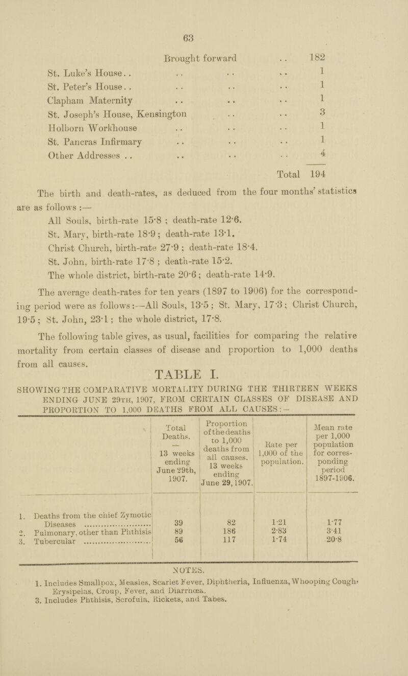 63 Brought forward 182 St. Luke's House 1 St. Peter's House 1 Clapham Maternity 1 St. Joseph's House, Kensington 3 Holborn WorkTiouse 1 St. Pancras Infirmary 1 Other Addresses 4 Total 194 The birth and death-rates, as deduced from the four months' statistics are as follows:— All Souls, birth-rate 15.8; death-rate 12.6. St. Mary, birth-rate 18.9; death-rate 13.1 Christ Church, birth-rate 27.9: death-rate 18.4. St. John, birth-rate 17.8; death-rate 15.2. The whole district, birth-rate 20.6; death-rate 14.9. The average death-rates for ten years (1897 to 1906) for the correspond ing period were as follows:—All Souls, 13.5; St. Mary, 17.3; Christ Church, 19.5; St. .John, 23.1; the whole district, 17.8. The following table gives, as usual, facilities for comparing the relative mortality from certain classes of disease and proportion to 1,000 deaths from all causes. TABLE I. SHOWING THE COMPARATIVE MORTALITY DURING THE THIRTEEN WEEKS ENDING JUNE 29TH, 1907, FROM CERTAIN CLASSES OF DISEASE AND PROPORTION TO 1.000 DEATHS FROM ALL CAUSES Total Deaths. 13 weeks ending June 29th, 1907. Proportion ofthedeaths to 1,000 deaths from all causes. 13 weeks ending June 29,1907. Rate per 1,000 of the population. Mean rate per 1,000 population for corres ponding period 1897-lii06. 1. Deaths from the chief Zymotic 39 82 1.21 1.77 2. Pulmonary, other than Phthisis 89 186 2.83 3.41 3. Tubercular 56 117 1.74 20.8 NOTES. 1. Includes Smallpox, Measles, Scarlet Fever, Diphtheria, Influenza, Whooping Cougln Erysipelas, Croup, Kever, and Diarrncea.. 3. Includes Phthisis. Scrofula, Rickets, and Tabes.