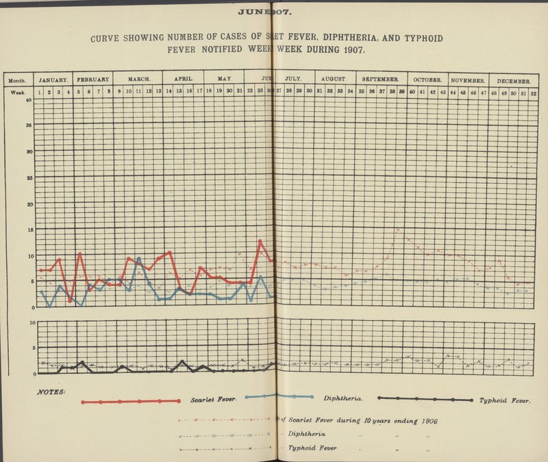 JXJNE »OT. CURVE SHOWING NUMBER OF CASES OF SI ,ET FEVER, DIPHTHERIA, AND TYPHOID FEVER NOTIFIED WEEIf WEEK DURING 1907.