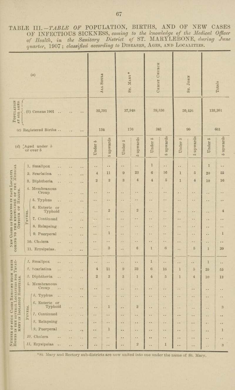 67 TABLE III.— TABLE OF POPULATION, BIRTHS, AND OF NEW CASES Of INFECTIOUS SICKNESS, coming to the knowledge of the Medical Officer of Health, in the Sanitary District of ST. MARYLEBONE, during June quarter, 1907 ; classified according to Diseases, Ages, and Localities. (a) All Souls St. Mary * Curist Church St. John Totals Population at all ages (b) Census 1901 35,391 37,948 39,536 20,426 133,301 (c) Registered Births 134 176 261 90 661 (d) Aged under 5 or over 5 Under 6 5 upwards Under 5 5 upwards Under 5 5 upwards Under 5 5 upwards Under 5 5 upwards New Cases of Sickness in Each Location coming to the Knowledge of the Medical Officer of Health. 1. Smallpox .. .. .. .. 1 .. .. .. 1 .. 2. Scarlatina 4 11 9 23 6 16 1 5 20 55 3. Diphtheria 2 3 3 4 4 5 1 4 10 16 4. Membranous Croup .. .. .. .. .. .. .. .. .. .. Fevers. 5. Typhus .. .. .. .. .. .. .. .. .. .. 6. Enteric or Typhoid .. 2 .. 2 .. .. .. .. .. 4 7. Continued .. .. .. .. .. .. .. .. .. .. 8. Relapsing .. .. .. .. .. .. .. .. .. .. 9. Puerperal .. 1 .. .. .. .. .. .. .. 1 10. Cholera .. .. .. .. .. .. .. .. .. .. 11. Erysipelas. ... 3 .. 6 i 6 5 1 20 Numbers Such Cases Removed their Homes in the several Localities for Treat¬ ment in Isolation Hospital. 1. Smallpox .. .. .. .. 1 .. .. .. 1 .. Scarlatina 4 11 9 23 6 16 1 5 20 55 3. Diphtheria 2 2 3 1 4 5 1 4 10 12 It. Membranous Croup .. .. .. .. .. .. .. .. .. .. Fevers. 5. Typhus •• .. .. .. .. .. .. .. .. .. 6. Enteric or Typhoid .. 1 .. .. .. .. .. .. .. 3 7. Continued .. .. .. .. .. .. .. .. .. .. 8.Relapsing .. .. .. .. .. .. .. .. .. .. 9. Puerperal .. 1 .. .. .. .. .. .. .. 1 10. Cholera .. .. .. .. .. .. .. .. .. .. 11. Erysipelas .. .. .. 2 1 .. .. .. 3 ♦St. Mary and Rectory sub-districts are now united into one under the name of St. Mary