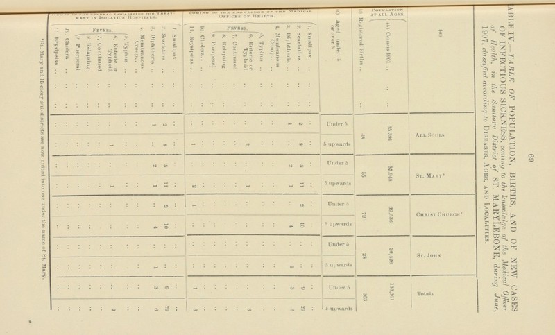 69 TABLE. K IV.— TABLE OF POPULATION, BIRTHS, AND OF NEW CASES OK INFECTIOUS SICKNESS, coming to the knowledge of the. Medical Officer of Health, in the Sanitary District of ST. MARYLEBONE, during June, 1907, classified according to Diseases. Ages, and Localities. (a) All Soula St. Mary* Christ Church ' Sr. John Totals Population at all Ages. (b) Census 1901 35,391 37.948 39,536 20,426 133,301 (c) Registered Birth 48 ft5 72 28 203 (d) Aged under 5 or over 5 Under ft ft upwards Under 5 5 upwards Under ft upwards Under 6 5 upwards Under ft 5 upwards New Cases of Sickness in Each Location coming to the Knowledge of the Medical Officer of Health. 1. Smallpox .. .. .. .. .. .. .. .. .. .. 2. Scarlatina 2 8 5 .. 2 10 .. .. 9 29 Diphtheria 1 .. 2 1 .. 4 .. .. 3 6 4. Membranous Croup .. .. .. .. .. .. .. .. .. .. Fevers. 5. Typhus .. .. .. .. .. .. .. .. .. .. .. 6.. Enteric or Typhoid .. 2 .. 1 .. .. .. .. .. .. 7. Continued .. .. .. .. .. .. .. .. .. .. 8. Relapsing .. .. ...... .. .. .. .. .. .. .. 9. Puerperal .. .. .. .. .. .. .. .. .. .. 10. Cholera .. .. .. .. .. .. .. .. .. .. 11. Erysipelas .. 1 .. 2 1 .. .. .. 1 3 Numbers Such Cases Removed their Homes in the several Localities for Treat¬ ment in Isolation Hospital. 1. Smallpox .. .. .. .. .. .. .. .. .. .. 2. Scarlatina 2 8 11 2 10 .. .. 9 29 3. Diphtheria .. 1 .. .. 1 .. 4 .. 1 3 6 4. Membranous Croup .. .. .. .. .. .. .. .. .. .. Fevers 5.Typhus .. .. .. .. .. .. .. .. .. .. .. 6.Enteric or Typhoid .. .. .. 1 .. .. .. .. .. 2 7. Continued .. .. .. .. .. .. .. .. .. .. 8. Relapsing .. .. .. .. .. .. .. .. .. .. 9. Puerperal .. .. .. .. .. .. .... .. .. .. 10. Cholera .. .. .. .. .. .. .. .. .. .. 11. Erysipela .. .. .. .. .. .. .. .. .. .. *St. Mary and Rectory sub-districts are now united into one under the name of St. Mary.