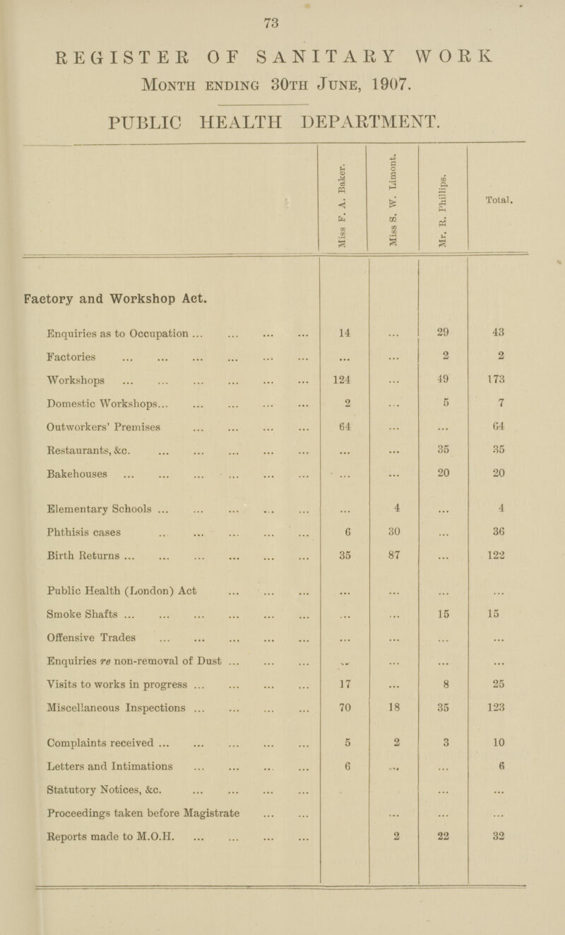 73 REGISTER OF SANITARY WORK Month ending 30th June, 1907. PUBLIC HEALTH DEPARTMENT. Miss F. A. Baker. Miss S. W. Limont. Mr. R. Phillips. Total. Factory and Workshop Act. Enquiries as to Occupation 14 ... 29 43 Factories ... 2 2 Workshops 124 ... 49 173 Domestic Workshops 2 ... 5 7 Outworkers' Premises 64 ... 64 Restaurants, &c. ... ... 35 35 Bakehouses ... ... 20 20 Elementary Schools ... 4 ... 4 Phthisis cases 6 30 36 BirthReturns 3 87 ... 122 Public Health (London) Act ... ... ... ... Smoke Shafts ... ... 15 15 Offensive Trades ... ... ... ... Enquiries re non-removal of Dust ... ... ... ... Visits to works in progress 17 ... 8 25 Miscellaneous Inspections 70 18 35 123 Complaints received 5 2 3 10 Letters and Intimations 6 ... ... 6 Statutory Notices, &c. ... ... ... ... Proceedings taken before Magistrate ... ... ... ... Reports made to M.O.H 2 22 32