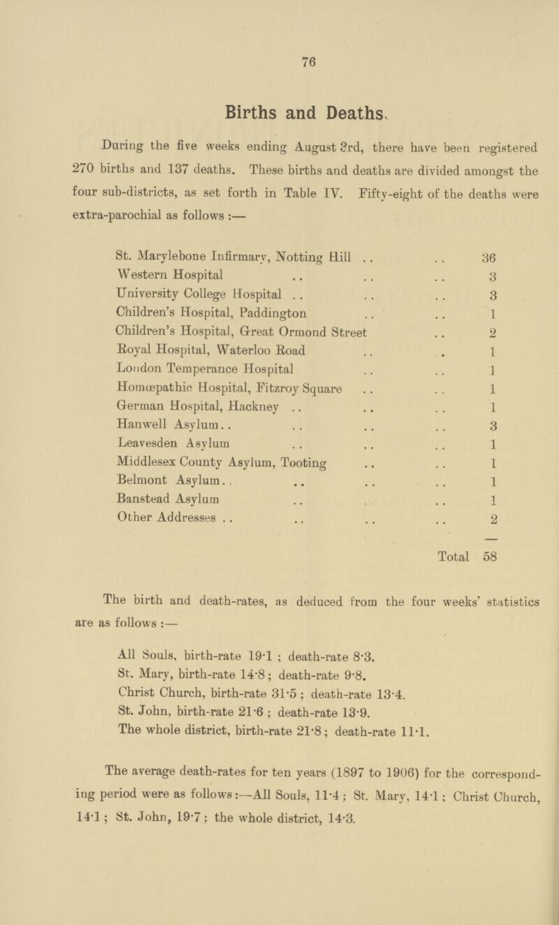 76 Births and Deaths During the five weeks ending August 3rd, there have been registered 270 births and 137 deaths. These births and deaths are divided amongst the four sub-districts, as set forth in Table IV. Fifty-eight of the deaths were extra-parochial as follows :— The birth and death-rates, as deduced from the four weeks' statistics are as follows :— All Souls, birth-rate 19.1 ; death-rate 8.3. St. Mary, birth-rate 14.8; death-rate 9.8. Christ Church, birth-rate 31.5 : death-rate 13.4. St. John, birth-rate 21.6; death-rate 13.9. The whole district, birth-rate 21.8; death-rate 11.1. The average death-rates for ten years (1897 to 1906) for the correspond ing period were as follows:—All Souls, 11.4; St. Mary, 14.1; Christ Church, 14.1; St. John, 19.7; the whole district, 14.3.
