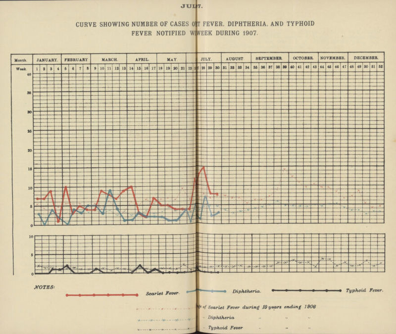 JUL 7. CURVE SHOWING NUMBER OF CASES OUT FEVER, DIPHTHERIA, AND TYPHOID FEVER NOTIFIED WEEK DURING 1907.